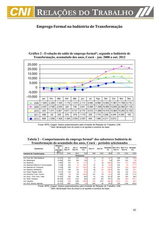 Emprego Formal na Indústria de Transformação




       Gráfico 2 - Evolução do saldo de emprego formal*, segundo a Indústria de
          Transformação, acumulado dos anos, Ceará – jan. 2008 a out. 2012

     25.000
     20.000
     15.000
     10.000
        5.000
            0
     -5.000
    -10.000
                         Jan        Fev    Mar        Abr      Mai        Jun         Jul          Ago        Set            Out       Nov       Dez

              2008 -1.945 -2.269 -1.345 -1.116 -1.074 2.113                          6.490         8.966 10.850 11.967 11.768 6.716
              2009 -2.497 -3.786 -2.004               324      746       3.041       6.398 11.599 16.899 19.848 22.960 21.130
              2010      -204      1.371    3.367     4.871     5.131     6.170       9.010 11.889 14.418 15.964 15.264 12.195
              2011      -498        -29     236       676      -918      -1.170      250           1.774      3.596      4.444        4.390      182
              2012      -658      -1.299 -1.428 -1.394 -2.505 -2.557                 650           1.988      4.211      5.812

                    Fonte: MTE–Caged. Dados sistematizados pela Unidade de Relação do Trabalho, CNI.
                              * Sem declaração fora do prazo e os ajustes e acertos da base




     Tabela 2 – Comportamento do emprego formal* dos subsetores Indústria de
       Transformação do acumulado dos anos, Ceará – períodos selecionados
                                          Estoque
                                             de      Jan. a    Jan. a    Variação                              Variação( Nov./10 a Nov./11 a Variação
               Subsetores                                                             Out./11       Out./12
                                          emprego    Out./11   Out./12     (%)                                    %)      Out./11   Out./12    (%)
                                            2011
Indústria de Transformação                 251.767      4444      5812       30,8           848        1601           88,8          675       1550     129,6
                                                                   Subsetores
Ind. Prod. Min. Não Metálicos               13.273       333       317        -4,8            34         12        -64,7             368       270      -26,6
Ind. Metalúrgica                            14.068       824       943        14,4             0        -55          0,0             694       633       -8,8
Ind. Mecânica                                4.840       472       -81      -117,2            -5         24       -580,0             473      -127     -126,8
Ind. Materiais Elétricos e Comunicações      2.109       203       -51      -125,1            25         19        -24,0             220       -39     -117,7
Ind. Materiais de Transporte                 4.109       340      -212      -162,4            43        -49       -214,0             353      -228     -164,6
Ind. Madeira e Mobiliários                   8.512       294       141       -52,0            68        -86       -226,5             461       216      -53,1
Ind. Papel, Papelão, Editor.                 8.715       176        44       -75,0            37        -13       -135,1             246       122      -50,4
Ind. Borracha, Fumo, Couros                  7.389       -58       193      -432,8           152         59        -61,2             109       230      111,0
Ind. Quím., Prod. Farm. Veter.              12.495       303       594        96,0            52        136        161,5             266       442       66,2
Ind. Têxtil, Vestuário                      69.299      1125      1532        36,2           132        393        197,7             360      -983     -373,1
Ind. Calçados                               61.843      -629      1389      -320,8          -336       1077       -420,5           -3133      -355      -88,7
Ind. Prod. Aliment. Bebidas                 45.115      1061      1003        -5,5           646         84        -87,0             258      1369      430,6
                    Fonte: MTE–Caged. Dados sistematizados pela Unidade de Relação do Trabalho, CNI.
                              * Sem declaração fora do prazo e os ajustes e acertos da base




                                                                                                                                                        41
 