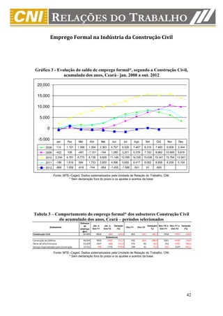 Emprego Formal na Indústria da Construção Civil




  Gráfico 3 - Evolução do saldo de emprego formal*, segundo a Construção Civil,
                 acumulado dos anos, Ceará– jan. 2008 a out. 2012

    20.000

    15.000

    10.000

      5.000

              0

     -5.000            Jan        Fev     Mar        Abr           Mai         Jun            Jul         Ago         Set        Out      Nov        Dez

            2008       114       1.191    1.596     1.394          2.363      4.797       6.526       7.467        8.316        7.460     6.009      3.344
            2009       -422       106     -481      -1.101         -144       1.280       3.201       5.378        7.152        8.662    10.569      9.816
            2010      2.244      4.781    6.775     8.138          9.826     11.146 12.599 14.530 15.638 15.341 15.764 13.941
            2011       -196      1.616    584       1.753          2.600      4.396       5.655       6.417        8.002        8.858     8.209      5.104
            2012       -868      1.058    -618       -744          -954       -1.455     -1.589           -501        91        -600

                     Fonte: MTE–Caged. Dados sistematizados pela Unidade de Relação do Trabalho, CNI.
                               * Sem declaração fora do prazo e os ajustes e acertos da base.




Tabela 3 – Comportamento do emprego formal* dos subsetores Construção Civil
            do acumulado dos anos, Ceará – períodos selecionados
                                           Estoque
                                              de         Jan. a      Jan. a        Variação                             Variação( Nov./10 a Nov./11 a Variação
                  Subsetores                                                                    Out./11     Out./12
                                           emprego       Out./11     Out./12         (%)                                   %)      Out./11   Out./12    (%)
                                             2011
Construção Civil                                84.994       8858           -600      -106,8        856          -691       -180,7      7458      -4354      -158,4
                                                                         Subsetores
Construção de Edifícios                         48.934       7850          -1665      -121,2        432          -814       -288,4      7661      -4290      -156,0
Obras de Infra-Estrutura                        23.629       1207           -668      -155,3        276            82        -70,3       232      -1593      -786,6
Serviços Especializados para Construção         12.431       -199           1733      -970,9        148            41        -72,3      -435       1529      -451,5

                     Fonte: MTE–Caged. Dados sistematizados pela Unidade de Relação do Trabalho, CNI.
                               * Sem declaração fora do prazo e os ajustes e acertos da base.




                                                                                                                                                              42
 