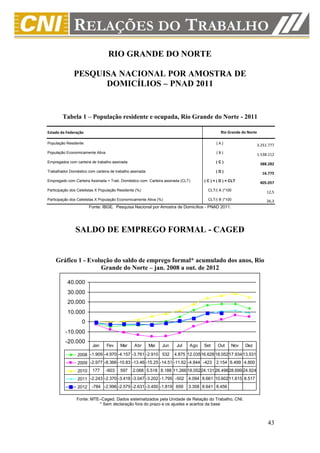 RIO GRANDE DO NORTE

              PESQUISA NACIONAL POR AMOSTRA DE
                    DOMICÍLIOS – PNAD 2011


        Tabela 1 – População residente e ocupada, Rio Grande do Norte - 2011

Estado da Federação                                                                          Rio Grande do Norte

População Residente                                                                       (A)                      3.251.777
População Economicamente Ativa                                                            (B)                      1.538.112
Empregados com carteira de trabalho assinada                                              (C)
                                                                                                                    388.282
Trabalhador Doméstico com carteira de trabalho assinada                                   (D)
                                                                                                                     16.775
Empregado com Carteira Assinada + Trab. Doméstico com Carteira assinada (CLT)      ( C ) + ( D ) = CLT
                                                                                                                    405.057
Participação dos Celetistas X População Residente (%)                                CLT/( A )*100
                                                                                                                        12,5
Participação dos Celetistas X População Economicamente Ativa (%)                     CLT/( B )*100                      26,3
                        Fonte: IBGE. Pesquisa Nacional por Amostra de Domicílios - PNAD 2011.




               SALDO DE EMPREGO FORMAL - CAGED


    Gráfico 1 - Evolução do saldo de emprego formal* acumulado dos anos, Rio
                    Grande do Norte – jan. 2008 a out. de 2012

           40.000
           30.000
           20.000
           10.000
                   0
          -10.000
          -20.000
                         Jan     Fev     Mar     Abr      Mai   Jun    Jul   Ago   Set     Out     Nov   Dez

                 2008 -1.909 -4.970 -4.157 -3.761 -2.910 532          4.875 12.03516.628 18.05217.934 13.531
                 2009 -2.977 -8.366 -10.83 -13.46 -15.25 -14.51 -11.62 -4.844 -423 2.154 6.499 4.800
                 2010    177     -603    597    2.068 5.518 8.188 11.266 18.05224.131 26.49628.699 24.924
                 2011 -2.243 -2.370 -3.418 -3.047 -3.202 -1.795 -502 4.094 8.661 10.60211.615 8.517
                 2012 -784 -2.996 -2.579 -2.631 -3.450 -1.819 659            3.358 8.641 8.456

                Fonte: MTE–Caged. Dados sistematizados pela Unidade de Relação do Trabalho, CNI.
                          * Sem declaração fora do prazo e os ajustes e acertos da base



                                                                                                                        43
 