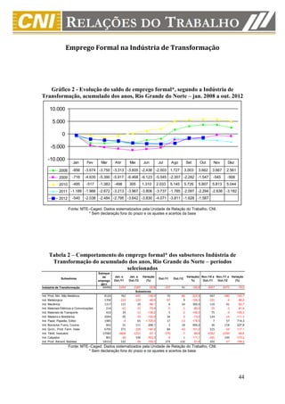 Emprego Formal na Indústria de Transformação




   Gráfico 2 - Evolução do saldo de emprego formal*, segundo a Indústria de
Transformação, acumulado dos anos, Rio Grande do Norte – jan. 2008 a out. 2012

     10.000

       5.000

               0

      -5.000

    -10.000
                       Jan        Fev      Mar      Abr        Mai        Jun          Jul          Ago           Set        Out       Nov       Dez

            2008       -856     -3.674 -3.750 -3.313 -3.605 -2.438 -2.003 1.727                                3.003        3.662     3.667      2.561
            2009       -716     -4.635 -5.390 -5.917 -6.468 -6.123 -5.545 -2.357 -2.282 -1.547                                        -545       -906
            2010       -495      -517     -1.383    -498       305        1.310       2.033         5.145      5.726        5.807     5.813      5.044
            2011 -1.189 -1.966 -2.672 -3.213 -3.967 -3.806 -3.737 -1.785 -2.097 -2.294 -2.636 -3.182
            2012       -540     -2.038 -2.484 -2.795 -3.642 -3.830 -4.071 -3.811 -1.628 -1.587

                   Fonte: MTE–Caged. Dados sistematizados pela Unidade de Relação do Trabalho, CNI.
                             * Sem declaração fora do prazo e os ajustes e acertos da base




     Tabela 2 – Comportamento do emprego formal* dos subsetores Indústria de
      Transformação do acumulado dos anos, Rio Grande do Norte – períodos
                                  selecionados
                                          Estoque
                                             de     Jan. a     Jan. a     Variação                                Variação( Nov./10 a Nov./11 a Variação
              Subsetores                                                               Out./11       Out./12
                                          emprego   Out./11    Out./12      (%)                                      %)      Out./11   Out./12    (%)
                                            2011
Indústria de Transformação                  69496      -2294      -1587     -30,8            -197            41         -120,8     -3057      -2475       -19,0
                                                                   Subsetores
Ind. Prod. Min. Não Metálicos                8126        762       -445      -158,4            70           -86         -222,9       947       -480      -150,7
Ind. Metalúrgica                             1704       -233       -120       -48,5           -97             9         -109,3      -101         -4       -96,0
Ind. Mecânica                                1317        115         39       -66,1             6            24          300,0       110         41       -62,7
Ind. Materiais Elétricos e Comunicações       214        -61        -15       -75,4            -5            -1          -80,0       -35         -3       -91,4
Ind. Materiais de Transporte                  433         34        -13      -138,2             5            -2         -140,0        75         -4      -105,3
Ind. Madeira e Mobiliários                   2044         95        -19      -120,0            34             9          -73,5       124        -14      -111,3
Ind. Papel, Papelão, Editor.                 1985         -4         65    -1.725,0            17           -13         -176,5         7         57       714,3
Ind. Borracha, Fumo, Couros                   842         31        111       258,1             3            18          500,0        36        118       227,8
Ind. Quím., Prod. Farm. Veter.               6795        271       -109      -140,2            84           -43         -151,2       315        -54      -117,1
Ind. Têxtil, Vestuário                      27082      -3806      -1252       -67,1          -579            -7          -98,8     -4562      -2299       -49,6
Ind. Calçados                                 801        -30        199      -763,3            -9             1         -111,1      -265        194      -173,2
Ind. Prod. Aliment. Bebidas                 18153        532        -28      -105,3           274           132          -51,8       292        -27      -109,2
                   Fonte: MTE–Caged. Dados sistematizados pela Unidade de Relação do Trabalho, CNI.
                             * Sem declaração fora do prazo e os ajustes e acertos da base




                                                                                                                                                          44
 