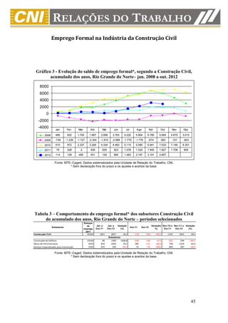 Emprego Formal na Indústria da Construção Civil




  Gráfico 3 - Evolução do saldo de emprego formal*, segundo a Construção Civil,
         acumulado dos anos, Rio Grande do Norte– jan. 2008 a out. 2012

     8000
     6000
     4000
     2000
            0
    -2000
    -4000
                      Jan        Fev       Mar        Abr         Mai         Jun         Jul         Ago            Set        Out       Nov       Dez

          2008        485        932      1.745      1.897      2.656        3.763       5.220       5.904      6.780          5.945     4.675     3.015
          2009       -739       -1.239    -1.727     -2.304     -1.910      -2.068      -1.779       -1.776      -674          -563       -107      -823
          2010        615        972      2.337      3.249      4.334        4.483       5.115       5.590      6.941          7.033     7.146     6.351
          2011        79         328        -2        456         839         923        1.078       1.020      1.945          1.827     1.708      805
          2012        114        128       490        451         129         665        1.483       2.197      3.191          2.857

                     Fonte: MTE–Caged. Dados sistematizados pela Unidade de Relação do Trabalho, CNI.
                               * Sem declaração fora do prazo e os ajustes e acertos da base.




Tabela 3 – Comportamento do emprego formal* dos subsetores Construção Civil
     do acumulado dos anos, Rio Grande do Norte – períodos selecionados
                                                 Estoque
                                                    de      Jan. a      Jan. a    Variação                            Variação( Nov./10 a Nov./11 a Variação
                   Subsetores                                                                   Out./11    Out./12
                                                 emprego    Out./11     Out./12     (%)                                  %)      Out./11   Out./12    (%)
                                                   2011
Construção Civil                                   40302       1827        2857         56,4        -118       -334        -183,1      1145      1835       60,3
                                                                         Subsetores
Construção de Edifícios                            25504         84        1469       1648,8        -458       -149         -67,5      -422       294      -169,7
Obras de Infra-Estrutura                            9293        810        1046         29,1         285       -131        -146,0       758      1254        65,4
Serviços Especializados para Construção             5505        933         342        -63,3          55        -54        -198,2       809       287       -64,5

                     Fonte: MTE–Caged. Dados sistematizados pela Unidade de Relação do Trabalho, CNI.
                               * Sem declaração fora do prazo e os ajustes e acertos da base.




                                                                                                                                                            45
 