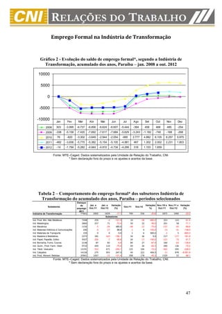 Emprego Formal na Indústria de Transformação



       Gráfico 2 - Evolução do saldo de emprego formal*, segundo a Indústria de
         Transformação, acumulado dos anos, Paraíba – jan. 2008 a out. 2012

     10000

       5000

              0

      -5000

    -10000             Jan        Fev      Mar       Abr        Mai           Jun         Jul           Ago          Set            Out      Nov       Dez

            2008       303      -3.995    -6.737    -6.856     -6.624        -6.607      -5.444         -364         458            468      485      -254
            2009      -338      -5.158    -7.420    -7.692     -7.617        -7.684      -5.629      -3.243        -1.182       -740         -168     -268
            2010       76        -820     -3.302    -3.649     -2.944        -2.054       -995       2.777         4.882        6.105       6.257     5.975
            2011      -482      -3.836    -5.775    -5.382     -5.154        -5.105      -4.981         467        1.302        2.002       2.231     1.803
            2012       -14      -1.794    -5.282    -4.944     -4.910        -4.734      -4.299         318        1.103        1.659

                    Fonte: MTE–Caged. Dados sistematizados pela Unidade de Relação do Trabalho, CNI.
                              * Sem declaração fora do prazo e os ajustes e acertos da base.




     Tabela 2 – Comportamento do emprego formal* dos subsetores Indústria de
      Transformação do acumulado dos anos, Paraíba – períodos selecionados
                                          Estoque
                                             de      Jan. a     Jan. a        Variação                               Variação( Nov./10 a Nov./11 a Variação
              Subsetores                                                                   Out./11       Out./12
                                          emprego    Out./11    Out./12         (%)                                     %)      Out./11   Out./12    (%)
                                            2011
Indústria de Transformação                  77661       2002       1659        -17,1              700          556          -20,6         1872      1460      -22,0
                                                                      Subsetores
Ind. Prod. Min. Não Metálicos                7208        259            -4       -101,5            10          -38         -480,0          253       123      -51,4
Ind. Metalúrgica                             2860        257            71        -72,4            50           22          -56,0          201        58      -71,1
Ind. Mecânica                                1156         -5           -29        480,0           -48          -12          -75,0         -137       -43      -68,6
Ind. Materiais Elétricos e Comunicações       240         -9           -17         88,9            -1            0         -100,0          -13       -31     -138,5
Ind. Materiais de Transporte                  159          0             4          0,0             1            6          500,0           -1         5     -600,0
Ind. Madeira e Mobiliários                   2373        181          -163       -190,1            34           36            5,9          217      -177     -181,6
Ind. Papel, Papelão, Editor.                 3507       -206            -7        -96,6            34          -17         -150,0         -151       -73      -51,7
Ind. Borracha, Fumo, Couros                  2138         87            83         -4,6            84           27          -67,9          160       -63     -139,4
Ind. Quím., Prod. Farm. Veter.               9710        449           110        -75,5            69           26          -62,3          490       136      -72,2
Ind. Têxtil, Vestuário                      13191       -353           671       -290,1           125          106          -15,2         -465       595     -228,0
Ind. Calçados                               14158        275           955        247,3            44          222          404,5          -11       878   -8.081,8
Ind. Prod. Aliment. Bebidas                 20961       1067           -15       -101,4           298          178          -40,3         1329        52      -96,1
                    Fonte: MTE–Caged. Dados sistematizados pela Unidade de Relação do Trabalho, CNI.
                              * Sem declaração fora do prazo e os ajustes e acertos da base.




                                                                                                                                                              47
 