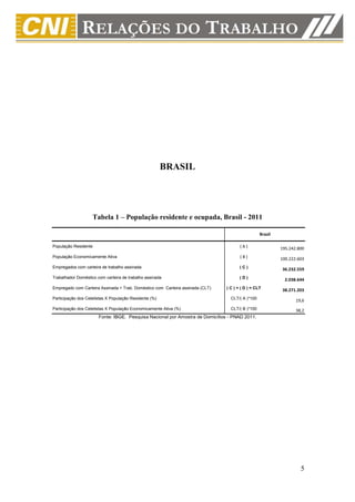 BRASIL




                    Tabela 1 – População residente e ocupada, Brasil - 2011

                                                                                                  Brasil

População Residente                                                                    (A)                 195.242.800
População Economicamente Ativa                                                         (B)                 100.222.603
Empregados com carteira de trabalho assinada                                           (C)
                                                                                                            36.232.559
Trabalhador Doméstico com carteira de trabalho assinada                                (D)
                                                                                                             2.038.644
Empregado com Carteira Assinada + Trab. Doméstico com Carteira assinada (CLT)   ( C ) + ( D ) = CLT
                                                                                                            38.271.203
Participação dos Celetistas X População Residente (%)                             CLT/( A )*100
                                                                                                                  19,6
Participação dos Celetistas X População Economicamente Ativa (%)                  CLT/( B )*100                   38,2
                       Fonte: IBGE. Pesquisa Nacional por Amostra de Domicílios - PNAD 2011.




                                                                                                                    5
 