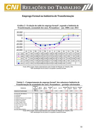 Emprego Formal na Indústria de Transformação



       Gráfico 2 - Evolução do saldo de emprego formal*, segundo a Indústria de
       Transformação, acumulado dos anos, Pernambuco – jan. 2008 a out. 2012

     20.000
     10.000
                0
    -10.000
    -20.000
    -30.000
    -40.000              Jan       Fev      Mar      Abr        Mai        Jun        Jul        Ago        Set           Out       Nov       Dez

              2008      -480      -7.584 -18.350 -21.762 -22.660 -21.260 -20.765 -14.642 8.075 10.120 11.213 8.820
              2009 -1.388 -3.094 -24.889 -35.531 -35.331 -33.791 -32.551 -21.526 -3.102 3.665                                      7.126     6.585
              2010       551      -3.530 -20.068 -24.289 -23.904 -22.485 -20.812 -12.726 9.127 15.430 16.059 14.462
              2011 -5.085 -8.790 -17.676 -26.872 -23.602 -22.717 -19.882 -10.944 4.386                               7.807         8.302     6.175
              2012 -1.472 -7.055 -18.279 -24.668 -25.074 -22.614 -21.043 -16.454 -5.941 -3.078

                    Fonte: MTE–Caged. Dados sistematizados pela Unidade de Relação do Trabalho, CNI.
                              * Sem declaração fora do prazo e os ajustes e acertos da base




    Tabela 2 – Comportamento do emprego formal* dos subsetores Indústria de
    Transformação do acumulado dos anos, Pernambuco – períodos selecionados
                                          Estoque
                                             de     Jan. a     Jan. a     Variação                          Variação( Nov./10 a Nov./11 a Variação
              Subsetores                                                              Out./11    Out./12
                                          emprego   Out./11    Out./12      (%)                                %)      Out./11   Out./12    (%)
                                            2011
Indústria de Transformação                 228277      7.807     -3.078    -139,4        3.421      2.863         -16,3         6.839     -4.710     -168,9
                                                                   Subsetores
Ind. Prod. Min. Não Metálicos               18946      1.332        279       -79,1        276         31       -88,8           1.396        309      -77,9
Ind. Metalúrgica                            11921        573        377       -34,2        116        -12      -110,3             592        383      -35,3
Ind. Mecânica                                6273        840      1.219        45,1         49        121       146,9             754      1.417       87,9
Ind. Materiais Elétricos e Comunicações      4745        149        194        30,2         15         16         6,7             -76        190     -350,0
Ind. Materiais de Transporte                 9476        -19       -356     1.773,7         37        264       613,5             135       -334     -347,4
Ind. Madeira e Mobiliários                   6742        284        114       -59,9         50         -5      -110,0             320        214      -33,1
Ind. Papel, Papelão, Editor.                10689        490        423       -13,7         48         66        37,5             534        330      -38,2
Ind. Borracha, Fumo, Couros                  3499        163         70       -57,1         21         24        14,3             134         64      -52,2
Ind. Quím., Prod. Farm. Veter.              25763        923       -247      -126,8        512      1.221       138,5             998       -741     -174,2
Ind. Têxtil, Vestuário                      27377        622      1.081        73,8        118        157        33,1             567        735       29,6
Ind. Calçados                                1888         16         48       200,0        -13         48      -469,2              -4         42   -1.150,0
Ind. Prod. Aliment. Bebidas                100958      2.434     -6.280      -358,0      2.192        932       -57,5           1.489     -7.319     -591,5
                    Fonte: MTE–Caged. Dados sistematizados pela Unidade de Relação do Trabalho, CNI.
                              * Sem declaração fora do prazo e os ajustes e acertos da base.




                                                                                                                                                      50
 