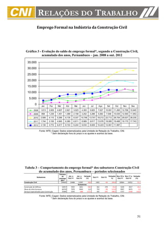 Emprego Formal na Indústria da Construção Civil




  Gráfico 3 - Evolução do saldo de emprego formal*, segundo a Construção Civil,
              acumulado dos anos, Pernambuco – jan. 2008 a out. 2012

    35.000
    30.000

    25.000
    20.000

    15.000
    10.000

      5.000

              0
                       Jan        Fev     Mar       Abr           Mai         Jun          Jul          Ago         Set        Out      Nov      Dez

            2008      1.813      3.505    4.607    2.921      3.023         4.393        5.825      7.027      10.091 11.265 12.706 10.945
            2009       858       1.239    1.451    1.369      2.158         3.202        3.288      5.083       7.548        10.035 12.500 11.953
            2010      2.506      4.110    5.266    6.135      8.337        10.746 13.741 18.212 22.712 26.754 29.027 28.230
            2011      1.744      3.106    4.845    6.360      6.611         8.989        9.617     13.076 18.085 19.488 19.175 17.743
            2012      3.130      3.772    6.817    8.153      8.244         9.034        8.829     10.223 12.061 11.997

                    Fonte: MTE–Caged. Dados sistematizados pela Unidade de Relação do Trabalho, CNI.
                              * Sem declaração fora do prazo e os ajustes e acertos da base.




Tabela 3 – Comportamento do emprego formal* dos subsetores Construção Civil
          do acumulado dos anos, Pernambuco – períodos selecionados
                                            Estoque
                                               de       Jan. a      Jan. a      Variação                             Variação( Nov./10 a Nov./11 a Variação
                  Subsetores                                                                  Out./11     Out./12
                                            emprego     Out./11     Out./12       (%)                                   %)      Out./11   Out./12    (%)
                                              2011
Construção Civil                             144645       19488         11997         -38,4      1403          -64        -104,6     20964    10252     -51,1
                                                                        Subsetores
Construção de Edifícios                         52817      5925          3641         -38,5       362          278         -23,2      5240     3017     -42,4
Obras de Infra-Estrutura                        66743      7970          9044          13,5       759          -99        -113,0      9997     9673      -3,2
Serviços Especializados para Construção         25085      5593          -688        -112,3       282         -243        -186,2      5727    -2438    -142,6

                    Fonte: MTE–Caged. Dados sistematizados pela Unidade de Relação do Trabalho, CNI.
                              * Sem declaração fora do prazo e os ajustes e acertos da base.




                                                                                                                                                        51
 