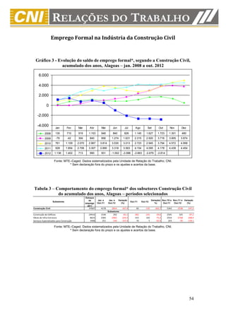 Emprego Formal na Indústria da Construção Civil



  Gráfico 3 - Evolução do saldo de emprego formal*, segundo a Construção Civil,
                acumulado dos anos, Alagoas – jan. 2008 a out. 2012

     6.000

     4.000

     2.000

             0

    -2.000

    -4.000
                      Jan         Fev     Mar        Abr        Mai       Jun         Jul         Ago         Set         Out       Nov       Dez

           2008       130         710     919       1.153      948        840         826        1.145      1.627        1.723     1.301       480
           2009       -79         -42     304        840       956       1.274       1.631       2.315      2.920        3.716     3.905      3.674
           2010       761        1.109    2.070     2.967     3.814      3.530       3.013       2.723      2.945        3.794     4.572      4.958
           2011       928        1.854    2.706     3.307     2.890      3.318       3.563       4.154      4.095        4.178     4.439      4.454
           2012      1.136       1.402    713        990       501       -1.002      -2.088     -2.663      -2.679      -2.814

                     Fonte: MTE–Caged. Dados sistematizados pela Unidade de Relação do Trabalho, CNI.
                               * Sem declaração fora do prazo e os ajustes e acertos da base.




Tabela 3 – Comportamento do emprego formal* dos subsetores Construção Civil
            do acumulado dos anos, Alagoas – períodos selecionados
                                                  Estoque
                                                     de     Jan. a    Jan. a     Variação                          Variação( Nov./10 a Nov./11 a Variação
                   Subsetores                                                                Out./11    Out./12
                                                  emprego   Out./11   Out./12      (%)                                %)      Out./11   Out./12    (%)
                                                    2011
Construção Civil                                    37007      4178      -2814      -167,4         83       -135      -262,7     5342      -2538      -147,5
                                                                      Subsetores
Construção de Edifícios                             24916      1544        292       -81,1       -402       -243       -39,6     2545        325       -87,2
Obras de Infra-Estrutura                             8623      2383      -2962      -224,3        415        103       -75,2     2554      -2768      -208,4
Serviços Especializados para Construção              3468       251       -144      -157,4         70          5       -92,9      243        -95      -139,1

                     Fonte: MTE–Caged. Dados sistematizados pela Unidade de Relação do Trabalho, CNI.
                               * Sem declaração fora do prazo e os ajustes e acertos da base.




                                                                                                                                                       54
 