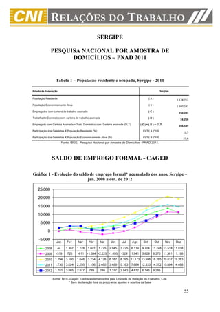 SERGIPE

                PESQUISA NACIONAL POR AMOSTRA DE
                      DOMICÍLIOS – PNAD 2011


                   Tabela 1 – População residente e ocupada, Sergipe - 2011

Estado da Federação                                                                                         Sergipe

População Residente                                                                             (A)                   2.128.713
População Economicamente Ativa                                                                  (B)                   1.040.141
Empregados com carteira de trabalho assinada                                                    (C)
                                                                                                                       250.283
Trabalhador Doméstico com carteira de trabalho assinada                                         (D)
                                                                                                                        16.256
Empregado com Carteira Assinada + Trab. Doméstico com Carteira assinada (CLT)           ( C ) + ( D ) = CLT
                                                                                                                       266.539
Participação dos Celetistas X População Residente (%)                                     CLT/( A )*100
                                                                                                                            12,5
Participação dos Celetistas X População Economicamente Ativa (%)                          CLT/( B )*100                     25,6
                         Fonte: IBGE. Pesquisa Nacional por Amostra de Domicílios - PNAD 2011.




                SALDO DE EMPREGO FORMAL - CAGED

Gráfico 1 - Evolução do saldo de emprego formal* acumulado dos anos, Sergipe –
                             jan. 2008 a out. de 2012

    25.000
    20.000

    15.000

    10.000
      5.000

            0

     -5.000
                   Jan       Fev     Mar       Abr      Mai     Jun      Jul    Ago       Set         Out       Nov   Dez

          2008      44      1.307   1.278      1.601    1.775   2.945   3.725   6.139    9.704 11.748 13.518 11.038
          2009     -319      720     -611    -1.354 -2.225 -1.495       -329    1.941    5.629     8.370 11.361 11.198
          2010 1.294        3.180   1.646      3.234    4.126   6.167   8.395 11.173 13.508 18.285 20.837 19.263
          2011 1.730        3.024   2.295      1.156    2.460   3.488   5.163   7.684 12.333 14.572 15.884 14.488
          2012 1.781        3.065   2.977      789      280     1.377   2.843   4.612    6.146     9.285

                 Fonte: MTE–Caged. Dados sistematizados pela Unidade de Relação do Trabalho, CNI.
                           * Sem declaração fora do prazo e os ajustes e acertos da base


                                                                                                                            55
 