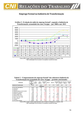 Emprego Formal na Indústria de Transformação



       Gráfico 2 - Evolução do saldo de emprego formal*, segundo a Indústria de
         Transformação, acumulado dos anos, Sergipe – jan. 2008 a out. 2012

      6000
      5000
      4000
      3000
      2000
      1000
             0
     -1000
     -2000
                      Jan        Fev      Mar        Abr           Mai         Jun          Jul          Ago         Set        Out       Nov       Dez

           2008      -171         -5      171        265           240         300         347           562     1.252          1.759     2.323     1.744
           2009      -260        -343     -669      -709       -1.176       -1.272       -1.104      -595            585        1.866     2.480     2.319
           2010       316        717      -352        41           489         691        1.315      1.947       2.728          4.276     4.868     4.742
           2011       372        659      123         71           403         326         827       1.099       2.998          3.135     2.934     2.683
           2012       185        150      -840      -1.109     -1.163          -988       -827       -811        -472           1.304

                    Fonte: MTE–Caged. Dados sistematizados pela Unidade de Relação do Trabalho, CNI.
                              * Sem declaração fora do prazo e os ajustes e acertos da base




     Tabela 2 – Comportamento do emprego formal* dos subsetores Indústria de
       Transformação do acumulado dos anos, Sergipe – períodos selecionados
                                            Estoque
                                               de        Jan. a      Jan. a      Variação                             Variação( Nov./10 a Nov./11 a Variação
                 Subsetores                                                                    Out./11     Out./12
                                            emprego      Out./11     Out./12       (%)                                   %)      Out./11   Out./12    (%)
                                              2011
Indústria de Transformação                       44792       3135         1304         -58,4       137         1776        1.196,4      3601      852        -76,3
                                                                         Subsetores
Ind. Prod. Min. Não Metálicos                     5516        596          586          -1,7        40           10          -75,0       520       545         4,8
Ind. Metalúrgica                                  1441        137           26         -81,0       -22            6         -127,3        67        33       -50,7
Ind. Mecânica                                     1442         86          236         174,4       -62         -101          -62,9        99        96        -3,0
Ind. Materiais Elétricos e Comunicações            115         25           27           8,0        12           -4         -133,3        28        44        57,1
Ind. Materiais de Transporte                       399       -104           13        -112,5        -6           -7          -16,7      -114        26      -122,8
Ind. Madeira e Mobiliários                        2072         96           42         -56,3        36           68           88,9       167        77       -53,9
Ind. Papel, Papelão, Editor.                      1634         96           38         -60,4         1            6          500,0       106         2       -98,1
Ind. Borracha, Fumo, Couros                       1366        208          164         -21,2        30           10          -66,7       222       156       -29,7
Ind. Quím., Prod. Farm. Veter.                    6994        941          239         -74,6       139         1503          981,3       900       183       -79,7
Ind. Têxtil, Vestuário                            6938        -99         -104          -5,1       -16          -24          -50,0      -128      -267      -108,6
Ind. Calçados                                     6366        553         -266        -148,1       -72          -41          -43,1       789      -374      -147,4
Ind. Prod. Aliment. Bebidas                      10509        600          303         -49,5        57          350          514,0       945       331       -65,0
                    Fonte: MTE–Caged. Dados sistematizados pela Unidade de Relação do Trabalho, CNI.
                              * Sem declaração fora do prazo e os ajustes e acertos da base.




                                                                                                                                                             56
 