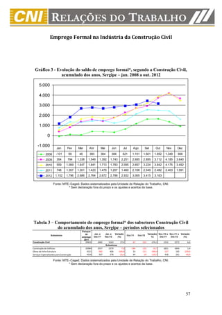 Emprego Formal na Indústria da Construção Civil




  Gráfico 3 - Evolução do saldo de emprego formal*, segundo a Construção Civil,
                acumulado dos anos, Sergipe – jan. 2008 a out. 2012

      5.000

      4.000

      3.000

      2.000

      1.000

              0

     -1.000
                        Jan        Fev    Mar        Abr        Mai        Jun         Jul         Ago        Set         Out       Nov       Dez

             2008      -101         99     46        393        364        306         621        1.151      1.601       1.652     1.349      906
             2009       354        794    1.338     1.549      1.392      1.743      2.251        2.685      2.895       3.712     4.185     3.640
             2010       559       1.069   1.647     1.841      1.713      1.783      2.095        2.697      3.224       3.842     4.175     3.492
             2011       748       1.357   1.301     1.423      1.479      1.207      1.460        2.108      2.549       2.482     2.403     1.591
             2012     1.152       1.796   2.686     2.764      2.672      2.786      2.932        3.065      3.415       3.163

                     Fonte: MTE–Caged. Dados sistematizados pela Unidade de Relação do Trabalho, CNI.
                               * Sem declaração fora do prazo e os ajustes e acertos da base.




Tabela 3 – Comportamento do emprego formal* dos subsetores Construção Civil
            do acumulado dos anos, Sergipe – períodos selecionados
                                             Estoque
                                                de        Jan. a    Jan. a     Variação                            Variação( Nov./10 a Nov./11 a Variação
                   Subsetores                                                                Out./11    Out./12
                                             emprego      Out./11   Out./12      (%)                                  %)      Out./11   Out./12    (%)
                                               2011
Construção Civil                                  29635      2482       3163        27,4          -67       -252      -276,1     2132      2272         6,6
                                                                      Subsetores
Construção de Edifícios                           20984      2557       2379         -7,0        -184       -122       -33,7     1821      1846         1,4
Obras de Infra-Estrutura                           4121      -582        406       -169,8          53       -111      -309,4     -127       165      -229,9
Serviços Especializados para Construção            4530       507        378        -25,4          64        -19      -129,7      438       261       -40,4

                     Fonte: MTE–Caged. Dados sistematizados pela Unidade de Relação do Trabalho, CNI.
                               * Sem declaração fora do prazo e os ajustes e acertos da base.




                                                                                                                                                      57
 