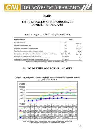 BAHIA

              PESQUISA NACIONAL POR AMOSTRA DE
                    DOMICÍLIOS – PNAD 2011


                      Tabela 1 – População residente e ocupada, Bahia - 2011

Estado da Federação                                                                                     Bahia

População Residente                                                                          (A)                      14.220.618
População Economicamente Ativa                                                               (B)                       7.265.112
Empregados com carteira de trabalho assinada                                                 (C)
                                                                                                                       1.651.849
Trabalhador Doméstico com carteira de trabalho assinada                                      (D)
                                                                                                                         75.825
Empregado com Carteira Assinada + Trab. Doméstico com Carteira assinada (CLT)         ( C ) + ( D ) = CLT
                                                                                                                       1.727.674
Participação dos Celetistas X População Residente (%)                                   CLT/( A )*100
                                                                                                                            12,1
Participação dos Celetistas X População Economicamente Ativa (%)                        CLT/( B )*100                       23,8
                       Fonte: IBGE. Pesquisa Nacional por Amostra de Domicílios - PNAD 2011.




               SALDO DE EMPREGO FORMAL - CAGED


 Gráfico 1 - Evolução do saldo de emprego formal* acumulado dos anos, Bahia –
                             jan. 2008 a out. de 2012

        120.000
        100.000
          80.000
          60.000
          40.000
          20.000
                  0
         -20.000
                         Jan     Fev    Mar     Abr       Mai   Jun   Jul       Ago   Set      Out      Nov     Dez

                2008 2.714 3.524 14.119 26.109 39.728 46.155 52.840 57.633 62.946 56.500 56.147 40.922
                2009    -917    -495 4.002 7.919 16.979 23.098 32.890 43.975 54.740 62.183 75.424 71.170
                2010 14.424 20.512 30.738 41.328 57.629 61.334 69.471 80.678 90.965 98.024 108.70 91.402
                2011 7.438 10.565 13.323 23.946 35.656 47.423 49.456 56.599 59.624 60.105 63.262 48.193
                2012 6.861 5.242 7.485 15.332 18.403 18.644 20.853 21.295 24.774 19.888

                Fonte: MTE–Caged. Dados sistematizados pela Unidade de Relação do Trabalho, CNI.
                          * Sem declaração fora do prazo e os ajustes e acertos da base.

                                                                                                                            58
 