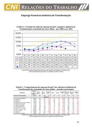 Emprego Formal na Indústria de Transformação



       Gráfico 2 - Evolução do saldo de emprego formal*, segundo a Indústria de
          Transformação, acumulado dos anos, Bahia – jan. 2008 a out. 2012

    20.000

    15.000

    10.000

      5.000

              0

     -5.000
                       Jan        Fev      Mar      Abr        Mai        Jun          Jul          Ago        Set            Out       Nov        Dez

             2008      691        414     1.181     3.781     7.121       7.282       8.315         9.659 10.575 10.242 7.514                     4.094
             2009 -1.018 -1.295 -1.268 -1.649                  221        499         1.494         3.985      6.609      8.726        8.502      7.258
             2010     2.418      3.923    7.069     9.410     12.073 11.730 12.810 15.123 17.183 18.367 18.757 14.742
             2011      995        999     1.509     2.574     3.888       5.652       7.101         8.660      9.115      9.960        8.119      3.452
             2012     1.375       467      -444     1.127     2.238       2.835       4.245         3.931      3.680      1.706

                    Fonte: MTE–Caged. Dados sistematizados pela Unidade de Relação do Trabalho, CNI.
                              * Sem declaração fora do prazo e os ajustes e acertos da base.




     Tabela 2 – Comportamento do emprego formal* dos subsetores Indústria de
       Transformação do acumulado dos anos, Bahia – períodos selecionados
                                          Estoque
                                             de     Jan. a     Jan. a     Variação                              Variação( Nov./10 a Nov./11 a Variação
              Subsetores                                                               Out./11       Out./12
                                          emprego   Out./11    Out./12      (%)                                    %)      Out./11   Out./12    (%)
                                            2011
Indústria de Transformação                 233460      9960       1706        -82,9          845       -1974         -333,6         6335       -4802      -175,8
                                                                     Subsetores
Ind. Prod. Min. Não Metálicos               18807       804         227       -71,8           -48         32         -166,7           955        127       -86,7
Ind. Metalúrgica                            17812       749        -845      -212,8           183       -286         -256,3           549      -1192      -317,1
Ind. Mecânica                               10367       676         241       -64,3           189         67          -64,6           355        321        -9,6
Ind. Materiais Elétricos e Comunicações      4985       445         -82      -118,4            99       -168         -269,7           518       -155      -129,9
Ind. Materiais de Transporte                 8777       323         421        30,3            92        108           17,4           297        499        68,0
Ind. Madeira e Mobiliários                   9572       512          97       -81,1            70        138           97,1           555        161       -71,0
Ind. Papel, Papelão, Editor.                11696       228         200       -12,3            61        155          154,1           246        123       -50,0
Ind. Borracha, Fumo, Couros                 11922       867         433       -50,1           -24         10         -141,7           889        514       -42,2
Ind. Quím., Prod. Farm. Veter.              30581      1173         976       -16,8           -40        129         -422,5          1005        559       -44,4
Ind. Têxtil, Vestuário                      23328       234         331        41,5          -191       -255          -33,5            69         14       -79,7
Ind. Calçados                               37085      -152       -3003    -1.875,7          -161      -1016         -531,1         -1126      -5975      -430,6
Ind. Prod. Aliment. Bebidas                 48528      4101        2710       -33,9           615       -888         -244,4          2023        202       -90,0
                    Fonte: MTE–Caged. Dados sistematizados pela Unidade de Relação do Trabalho, CNI.
                              * Sem declaração fora do prazo e os ajustes e acertos da base.



                                                                                                                                                           59
 