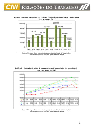 Gráfico 1 - Evolução do emprego celetista comparação dos meses de Outubro nos
                             anos de 2003 a 2012

      250.000


      200.000


      150.000


      100.000


       50.000


                 0
                         2003 2004 2005 2006 2007 2008 2009 2010 2011 2012

           Fonte: MTE–Caged. Dados sistematizados pela Unidade de Relação do Trabalho, CNI.
                     * Sem declaração fora do prazo e os ajustes e acertos da base




Gráfico 2 - Evolução do saldo de emprego formal* acumulado dos anos, Brasil –
                            jan. 2008 a out. de 2012
     3.000.000


     2.500.000


     2.000.000


     1.500.000


     1.000.000


      500.000


             0


      -500.000
                       Jan       Fev       Mar        Abr       Mai         Jun          Jul        Ago          Set        Out         Nov         Dez
            2008     142.921    347.884   554.440   848.962   1.051.946   1.361.388   1.564.606   1.803.728   2.086.569   2.147.970   2.107.149   1.452.203
            2009     -101.748   -92.569   -57.751   48.454    180.011     299.507     437.909     680.035     932.652     1.163.608   1.410.303   995.111
            2010     181.419    390.844   657.259   962.327   1.260.368   1.473.320   1.655.116   1.954.531   2.201.406   2.406.210   2.544.457   2.136.947
            2011     152.091    432.890   525.565   797.790   1.049.857   1.265.250   1.405.813   1.596.259   1.805.337   1.931.480   1.974.215   1.566.043
            2012     118.895    269.495   381.241   598.215   737.894     858.334     1.000.830   1.101.768   1.252.102   1.319.090




           Fonte: MTE–Caged. Dados sistematizados pela Unidade de Relação do Trabalho, CNI.
                     * Sem declaração fora do prazo e os ajustes e acertos da base




                                                                                                                                                              6
 