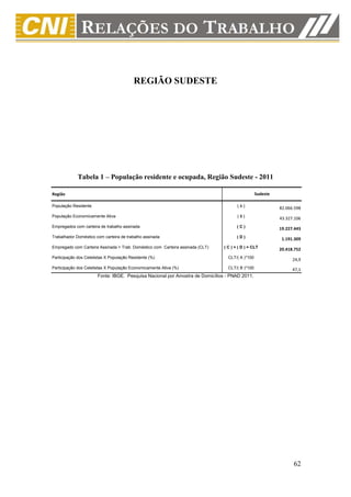 REGIÃO SUDESTE




             Tabela 1 – População residente e ocupada, Região Sudeste - 2011

Região                                                                                            Sudeste

População Residente                                                                    (A)                  82.066.598
População Economicamente Ativa                                                         (B)                  43.327.106
Empregados com carteira de trabalho assinada                                           (C)
                                                                                                            19.227.443
Trabalhador Doméstico com carteira de trabalho assinada                                (D)
                                                                                                             1.191.309
Empregado com Carteira Assinada + Trab. Doméstico com Carteira assinada (CLT)   ( C ) + ( D ) = CLT
                                                                                                            20.418.752
Participação dos Celetistas X População Residente (%)                             CLT/( A )*100
                                                                                                                  24,9
Participação dos Celetistas X População Economicamente Ativa (%)                  CLT/( B )*100                   47,1
                       Fonte: IBGE. Pesquisa Nacional por Amostra de Domicílios - PNAD 2011.




                                                                                                                  62
 