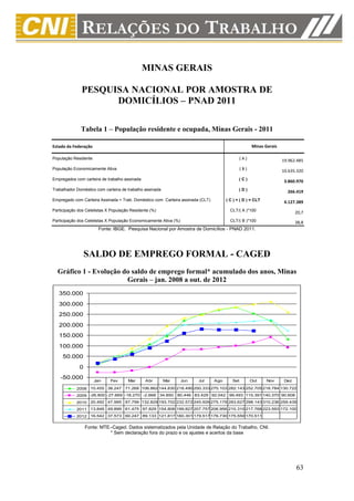 MINAS GERAIS

              PESQUISA NACIONAL POR AMOSTRA DE
                    DOMICÍLIOS – PNAD 2011

              Tabela 1 – População residente e ocupada, Minas Gerais - 2011

Estado da Federação                                                                                  Minas Gerais

População Residente                                                                            (A)                  19.962.485
População Economicamente Ativa                                                                 (B)                  10.635.320
Empregados com carteira de trabalho assinada                                                 (C)
                                                                                                                     3.860.970
Trabalhador Doméstico com carteira de trabalho assinada                                      (D)
                                                                                                                      266.419
Empregado com Carteira Assinada + Trab. Doméstico com Carteira assinada (CLT)         ( C ) + ( D ) = CLT
                                                                                                                     4.127.389
Participação dos Celetistas X População Residente (%)                                   CLT/( A )*100
                                                                                                                           20,7
Participação dos Celetistas X População Economicamente Ativa (%)                        CLT/( B )*100                      38,8
                       Fonte: IBGE. Pesquisa Nacional por Amostra de Domicílios - PNAD 2011.




                 SALDO DE EMPREGO FORMAL - CAGED
  Gráfico 1 - Evolução do saldo de emprego formal* acumulado dos anos, Minas
                        Gerais – jan. 2008 a out. de 2012
   350.000
   300.000
   250.000
   200.000
   150.000
   100.000
     50.000
             0
    -50.000
                      Jan    Fev      Mar      Abr        Mai      Jun   Jul    Ago      Set         Out    Nov      Dez

            2008 10.455 38.247 71.268 106.862 144.830 218.490 250.333 270.103 282.143 252.705 218.784 130.722
            2009 -26.800 -27.669 -18.270 -2.668 34.850 80.446 83.429 92.042 99.493 115.391 140.370 90.608
            2010 20.492 47.995 87.799 132.829 193.702 232.572 245.926 275.179 283.627 298.143 310.236 259.439
            2011 13.846 49.899 61.475 97.829 154.806 199.827 207.757 206.956 210.310 217.768 223.593 172.100
            2012 16.542 37.573 60.247 89.133 121.817 160.301 179.517 176.730 175.550 170.511

                 Fonte: MTE–Caged. Dados sistematizados pela Unidade de Relação do Trabalho, CNI.
                           * Sem declaração fora do prazo e os ajustes e acertos da base




                                                                                                                           63
 