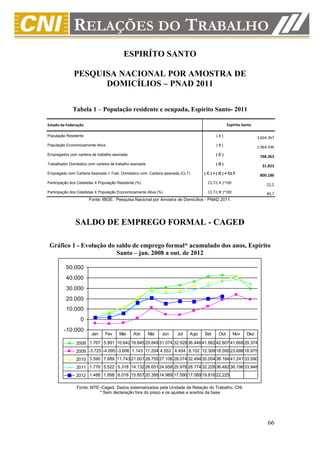 ESPIRÍTO SANTO

              PESQUISA NACIONAL POR AMOSTRA DE
                    DOMICÍLIOS – PNAD 2011

              Tabela 1 – População residente e ocupada, Espírito Santo- 2011

Estado da Federação                                                                             Espírito Santo

População Residente                                                                      (A)                     3.604.367
População Economicamente Ativa                                                           (B)                     1.964.596
Empregados com carteira de trabalho assinada                                             (C)
                                                                                                                  768.363
Trabalhador Doméstico com carteira de trabalho assinada                                  (D)
                                                                                                                   31.823
Empregado com Carteira Assinada + Trab. Doméstico com Carteira assinada (CLT)     ( C ) + ( D ) = CLT
                                                                                                                  800.186
Participação dos Celetistas X População Residente (%)                               CLT/( A )*100
                                                                                                                      22,2
Participação dos Celetistas X População Economicamente Ativa (%)                    CLT/( B )*100                     40,7
                       Fonte: IBGE. Pesquisa Nacional por Amostra de Domicílios - PNAD 2011.




               SALDO DE EMPREGO FORMAL - CAGED

 Gráfico 1 - Evolução do saldo de emprego formal* acumulado dos anos, Espírito
                         Santo – jan. 2008 a out. de 2012

          50.000
          40.000
          30.000
          20.000
          10.000
                  0
         -10.000
                        Jan     Fev     Mar     Abr       Mai   Jun   Jul   Ago   Set     Out       Nov    Dez

                2008 1.767 5.991 10.642 18.845 29.849 31.074 32.928 36.448 41.662 42.807 41.668 29.374
                2009 -3.725 -4.095 -3.606 1.143 11.204 4.553 4.454 8.102 12.309 18.595 23.698 18.975
                2010 3.590 7.689 11.743 21.001 28.755 27.106 28.074 32.494 35.054 38.184 41.241 33.590
                2011 1.776 5.522 5.318 14.132 26.651 24.958 25.976 28.774 32.228 36.482 38.196 33.948
                2012 1.488 1.898 6.018 15.857 20.395 14.989 17.590 17.089 19.816 22.225

                Fonte: MTE–Caged. Dados sistematizados pela Unidade de Relação do Trabalho, CNI.
                          * Sem declaração fora do prazo e os ajustes e acertos da base




                                                                                                                      66
 