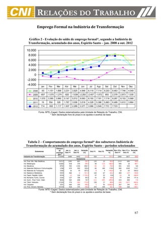 Emprego Formal na Indústria de Transformação


      Gráfico 2 - Evolução do saldo de emprego formal*, segundo a Indústria de
      Transformação, acumulado dos anos, Espírito Santo – jan. 2008 a out. 2012

    10.000
      8.000
      6.000
      4.000
      2.000
              0
     -2.000
     -4.000            Jan        Fev     Mar       Abr         Mai          Jun          Jul          Ago          Set            Out      Nov       Dez

            2008       -93       1.151    1.699     3.231      3.925         4.946       6.119      7.114         8.203       8.463        7.746     4.049
            2009       -657     -1.070 -1.274       -820       -1.638 -2.293 -2.407 -1.072                          693       2.378        2.873     1.035
            2010      1.070      3.365    3.960     5.147      5.512         6.063       6.193      7.191         7.718       8.287        8.153     5.568
            2011        19        554     328       1.767      3.006         3.518       4.328      5.386         5.863       6.489        5.912     3.864
            2012       714        -500    1.117     1.937      2.289         2.271       3.066      3.549         7.731       7.723

                    Fonte: MTE–Caged. Dados sistematizados pela Unidade de Relação do Trabalho, CNI.
                              * Sem declaração fora do prazo e os ajustes e acertos da base




   Tabela 2 – Comportamento do emprego formal* dos subsetores Indústria de
  Transformação do acumulado dos anos, Espírito Santo – períodos selecionados
                                          Estoque
                                             de      Jan. a     Jan. a        Variação                              Variação( Nov./10 a Nov./11 a Variação
               Subsetores                                                                 Out./11       Out./12
                                          emprego    Out./11    Out./12         (%)                                    %)      Out./11   Out./12    (%)
                                            2011
Indústria de Transformação                 121649       6489          4442     -31,5             626           -8         -101,3         2960      1817       -38,6
                                                                      Subsetores
Ind. Prod. Min. Não Metálicos               23717       1395           897        -35,7          135           23        -83,0           1113       683       -38,6
Ind. Metalúrgica                            16282        918           374        -59,3           40         -113       -382,5            406        16       -96,1
Ind. Mecânica                                8792        392          1192        204,1          -92          -23        -75,0            501       529         5,6
Ind. Materiais Elétricos e Comunicações      1768        470           944        100,9           82          180        119,5            484      1039       114,7
Ind. Materiais de Transporte                 1506         16            70        337,5           -8            4       -150,0             10        63       530,0
Ind. Madeira e Mobiliários                   9359        466            -6       -101,3          120           67        -44,2            383      -137      -135,8
Ind. Papel, Papelão, Editor.                 4978        -12           124     -1.133,3           47           52         10,6            -32        79      -346,9
Ind. Borracha, Fumo, Couros                  2326        127           196         54,3           41           26        -36,6             77       209       171,4
Ind. Quím., Prod. Farm. Veter.               8046        565           648         14,7         -111         -395       -255,9            433       400        -7,6
Ind. Têxtil, Vestuário                      17220        774          -565       -173,0          130           17        -86,9           -294     -1477      -402,4
Ind. Calçados                                1931        460           193        -58,0           -1           45     -4.600,0            267       145       -45,7
Ind. Prod. Aliment. Bebidas                 25724        918           375        -59,2          243          109        -55,1           -388       268      -169,1
                    Fonte: MTE–Caged. Dados sistematizados pela Unidade de Relação do Trabalho, CNI.
                              * Sem declaração fora do prazo e os ajustes e acertos da base.




                                                                                                                                                              67
 