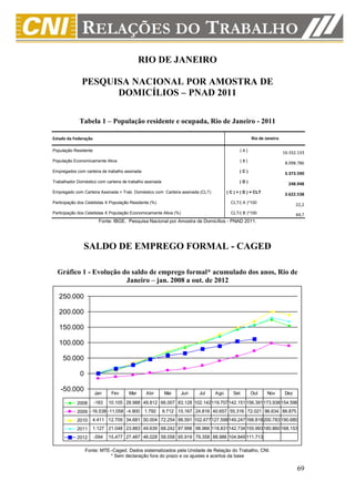 RIO DE JANEIRO

              PESQUISA NACIONAL POR AMOSTRA DE
                    DOMICÍLIOS – PNAD 2011

             Tabela 1 – População residente e ocupada, Rio de Janeiro - 2011

Estado da Federação                                                                                Rio de Janeiro

População Residente                                                                          (A)                    16.332.133
População Economicamente Ativa                                                               (B)                     8.098.786
Empregados com carteira de trabalho assinada                                                 (C)
                                                                                                                     3.373.590
Trabalhador Doméstico com carteira de trabalho assinada                                      (D)
                                                                                                                      248.948
Empregado com Carteira Assinada + Trab. Doméstico com Carteira assinada (CLT)         ( C ) + ( D ) = CLT
                                                                                                                     3.622.538
Participação dos Celetistas X População Residente (%)                                   CLT/( A )*100
                                                                                                                          22,2
Participação dos Celetistas X População Economicamente Ativa (%)                        CLT/( B )*100                     44,7
                        Fonte: IBGE. Pesquisa Nacional por Amostra de Domicílios - PNAD 2011.




               SALDO DE EMPREGO FORMAL - CAGED

  Gráfico 1 - Evolução do saldo de emprego formal* acumulado dos anos, Rio de
                        Janeiro – jan. 2008 a out. de 2012

   250.000

   200.000

   150.000

   100.000

     50.000

              0

    -50.000           Jan     Fev     Mar      Abr        Mai      Jun   Jul    Ago      Set       Out      Nov     Dez

            2008      -183   10.105 28.988 49.812 66.007 83.128 102.142119.707142.151 156.391173.938 154.596
            2009 -16.538 -11.058 -4.900 1.792             9.712 15.167 24.816 40.657 55.316 72.021 96.634 88.875
            2010     4.411 12.709 34.681 50.004 72.254 88.591 102.677127.598149.247 168.818200.783 190.680
            2011     1.127 21.048 23.883 49.639 68.242 87.998 98.966 118.831142.734 155.993180.860 168.153
            2012      -594   15.477 27.487 46.028 58.058 65.919 79.358 88.986 104.849 111.713

                  Fonte: MTE–Caged. Dados sistematizados pela Unidade de Relação do Trabalho, CNI.
                            * Sem declaração fora do prazo e os ajustes e acertos da base

                                                                                                                          69
 