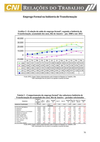 Emprego Formal na Indústria de Transformação




      Gráfico 2 - Evolução do saldo de emprego formal*, segundo a Indústria de
      Transformação, acumulado dos anos, Rio de Janeiro – jan. 2008 a out. 2012

     40.000

     30.000

     20.000

     10.000

                0

    -10.000
                         Jan        Fev    Mar       Abr        Mai          Jun           Jul          Ago          Set        Out       Nov      Dez

              2008      1.944      2.531   5.232     8.173 10.441 13.558 16.266 20.146 23.331 24.910 25.135 18.474
              2009 -2.845 -5.189 -6.625 -6.578 -4.837 -3.745 -2.962                                  -289          2.744       6.194     8.754     5.591
              2010      1.868      2.562   5.925     9.193 13.358 16.523 18.884 23.291 26.047 28.339 30.873 29.004
              2011      1.569      2.240   1.992     4.567      6.828        8.663      9.941 11.556 14.326 15.817 17.253 15.158
              2012      2.288      2.094   3.323     5.566      6.994        7.552      7.992        8.793 11.171 13.187

                    Fonte: MTE–Caged. Dados sistematizados pela Unidade de Relação do Trabalho, CNI.
                              * Sem declaração fora do prazo e os ajustes e acertos da base




   Tabela 2 – Comportamento do emprego formal* dos subsetores Indústria de
  Transformação do acumulado dos anos, Rio de Janeiro – períodos selecionados
                                           Estoque
                                              de      Jan. a     Jan. a      Variação                                Variação( Nov./10 a Nov./11 a Variação
                Subsetores                                                                 Out./11       Out./12
                                           emprego    Out./11    Out./12       (%)                                      %)      Out./11   Out./12    (%)
                                             2011
Indústria de Transformação                  451372      15817      13187           -16,6         1491         2016          35,2      16482     12528      -24,0
                                                                   Subsetores
Ind. Prod. Min. Não Metálicos                23511       1038           55       -94,7             22           39           77,3      1037      -189    -118,2
Ind. Metalúrgica                             59049       2928         1228       -58,1            315         -110         -134,9      3737      1084     -71,0
Ind. Mecânica                                29099       2057         1077       -47,6             67            8          -88,1      2419      1113     -54,0
Ind. Materiais Elétricos e Comunicações       5556        177           65       -63,3              0           18            0,0       242        74     -69,4
Ind. Materiais de Transporte                 45523        901         3450       282,9            229          614          168,1       907      3916     331,8
Ind. Madeira e Mobiliários                   11359        777          -42      -105,4            103          -44         -142,7       779       -45    -105,8
Ind. Papel, Papelão, Editor.                 32727        425         -124      -129,2            122          124            1,6       458      -207    -145,2
Ind. Borracha, Fumo, Couros                  21157       1124         -595      -152,9            186           49          -73,7      1114      -633    -156,8
Ind. Quím., Prod. Farm. Veter.               73106       2038         1998        -2,0            237          464           95,8      2234      1507     -32,5
Ind. Têxtil, Vestuário                       64386       1047          544       -48,0            239          561          134,7       527      -267    -150,7
Ind. Calçados                                 1055        -49          -12       -75,5             12           -8         -166,7       -63       -30     -52,4
Ind. Prod. Aliment. Bebidas                  84844       3354         5543        65,3            -41          301         -834,1      3091      6205     100,7
                    Fonte: MTE–Caged. Dados sistematizados pela Unidade de Relação do Trabalho, CNI.
                              * Sem declaração fora do prazo e os ajustes e acertos da base.



                                                                                                                                                           70
 
