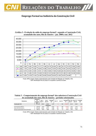 Emprego Formal na Indústria da Construção Civil




  Gráfico 3 - Evolução do saldo de emprego formal*, segundo a Construção Civil,
            acumulado dos anos, Rio de Janeiro – jan. 2008 a out. 2012

    40.000
    35.000
    30.000
    25.000
    20.000
    15.000
    10.000
      5.000
              0         Jan       Fev      Mar       Abr            Mai         Jun           Jul     Ago            Set        Out       Nov       Dez

            2008       3.588     6.463    10.602 13.717 17.489 22.776 28.392 31.560 35.719 37.075 37.663 33.583
            2009       1.744     5.437    9.320     10.870 13.386 14.047 13.574 14.790 15.361 16.016 15.230 11.071
            2010       4.419     6.445    9.493      8.721     11.493 14.925 17.045 19.230 20.140 18.913 18.246 11.654
            2011        822      5.269    6.578     10.438 15.784 21.072 24.661 28.174 31.386 31.383 32.258 29.859
            2012       5.029    12.765 17.443 23.365 25.636 25.833 28.435 31.536 33.979 34.488

                     Fonte: MTE–Caged. Dados sistematizados pela Unidade de Relação do Trabalho, CNI.
                               * Sem declaração fora do prazo e os ajustes e acertos da base.




Tabela 3 – Comportamento do emprego formal* dos subsetores Construção Civil
         do acumulado dos anos, Rio de Janeiro – períodos selecionados
                                             Estoque
                                                de        Jan. a      Jan. a       Variação                           Variação( Nov./10 a Nov./11 a Variação
                   Subsetores                                                                   Out./11    Out./12
                                             emprego      Out./11     Out./12        (%)                                 %)      Out./11   Out./12    (%)
                                               2011
Construção Civil                                 261159      29859         34488       15,5           -3       509     -17066,7       24124     32964     36,6
                                                                          Subsetores
Construção de Edifícios                           66773       3339          4126       23,6         -300       280         -193,3      4151      2533     -39,0
Obras de Infra-Estrutura                         125915      21425         24374       13,8          248       168          -32,3     15000     26128      74,2
Serviços Especializados para Construção           68471       5095          5988       17,5           49        61           24,5      4973      4303     -13,5

                     Fonte: MTE–Caged. Dados sistematizados pela Unidade de Relação do Trabalho, CNI.
                               * Sem declaração fora do prazo e os ajustes e acertos da base.




                                                                                                                                                          71
 