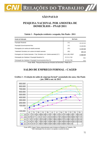 SÃO PAULO

              PESQUISA NACIONAL POR AMOSTRA DE
                    DOMICÍLIOS – PNAD 2011

                 Tabela 1 – População residente e ocupada, São Paulo - 2011

Estado da Federação                                                                                    São Paulo

População Residente                                                                           (A)                   42.167.613
População Economicamente Ativa                                                                (B)                   22.628.404
Empregados com carteira de trabalho assinada                                                  (C)
                                                                                                                    11.224.520
Trabalhador Doméstico com carteira de trabalho assinada                                       (D)
                                                                                                                         644.119
Empregado com Carteira Assinada + Trab. Doméstico com Carteira assinada (CLT)         ( C ) + ( D ) = CLT
                                                                                                                    11.868.639
Participação dos Celetistas X População Residente (%)                                   CLT/( A )*100
                                                                                                                            28,1
Participação dos Celetistas X População Economicamente Ativa (%)                        CLT/( B )*100                       52,5
                       Fonte: IBGE. Pesquisa Nacional por Amostra de Domicílios - PNAD 2011.




               SALDO DE EMPREGO FORMAL - CAGED

Gráfico 1 - Evolução do saldo de emprego formal* acumulado dos anos, São Paulo
                            – jan. 2008 a out. de 2012

       900.000
       800.000
       700.000
       600.000
       500.000
       400.000
       300.000
       200.000
       100.000
             0
      -100.000
                        Jan     Fev      Mar     Abr      Mai      Jun   Jul    Ago     Set      Out        Nov    Dez

                2008 65.112 163.764 254.346399.285475.019 577.745641.810725.401 797.669832.022811.138 525.606
                2009 -38.676 -38.771 -4.540 67.482 112.003 139.606192.417270.400 329.947399.093468.760 277.574
                2010 51.159 131.821 257.010376.854475.478 545.743608.240698.873 752.445807.822812.821 653.242
                2011 54.346 160.149 221.150340.283427.020 488.228537.513590.546 626.942649.821620.676 476.645
                2012 28.327 84.081 131.360216.706269.330 294.526342.363372.828 399.167420.234

                Fonte: MTE–Caged. Dados sistematizados pela Unidade de Relação do Trabalho, CNI.
                          * Sem declaração fora do prazo e os ajustes e acertos da base

                                                                                                                            72
 