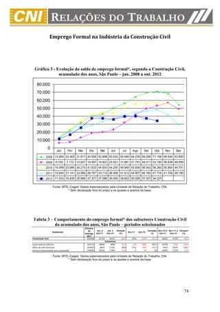 Emprego Formal na Indústria da Construção Civil




  Gráfico 3 - Evolução do saldo de emprego formal*, segundo a Construção Civil,
               acumulado dos anos, São Paulo – jan. 2008 a out. 2012

    80.000
    70.000
    60.000
    50.000
    40.000
    30.000
    20.000
    10.000
                0
                         Jan         Fev   Mar      Abr        Mai        Jun          Jul        Ago        Set        Out       Nov       Dez

              2008 13.269 22.463 31.817 40.506 42.898 50.032 55.946 64.239 69.299 71.196 68.544 53.850
              2009      6.154       7.172 12.827 18.497 19.903 22.831 31.881 41.791 49.311 53.150 56.839 48.859
              2010 14.059 23.990 34.210 41.832 44.833 44.200 49.949 55.839 56.043 56.262 55.900 44.751
              2011 12.644 21.141 23.580 28.787 33.112 36.506 41.512 44.907 46.160 47.716 41.708 29.180
              2012 11.533 16.635 25.666 37.377 37.096 36.050 39.602 40.026 37.301 34.327

                     Fonte: MTE–Caged. Dados sistematizados pela Unidade de Relação do Trabalho, CNI.
                               * Sem declaração fora do prazo e os ajustes e acertos da base.




Tabela 3 – Comportamento do emprego formal* dos subsetores Construção Civil
           do acumulado dos anos, São Paulo – períodos selecionados
                                                 Estoque
                                                    de     Jan. a     Jan. a      Variação                        Variação( Nov./10 a Nov./11 a Variação
                     Subsetores                                                               Out./11   Out./12
                                                 emprego   Out./11    Out./12       (%)                              %)      Out./11   Out./12    (%)
                                                   2011
Construção Civil                                  694208     47716       34327        -28,1      1556     -2974      -291,1    36205     15791      -56,4
                                                                     Subsetores
Construção de Edifícios                           246121     18608        4899        -73,7      -176     -1865       959,7    14758     -5765     -139,1
Obras de Infra-Estrutura                          203452      8876       11431         28,8      1732     -1045      -160,3     4543     10297      126,7
Serviços Especializados para Construção           244635     20232       17997        -11,0         0       -64         0,0    16904     11259      -33,4

                     Fonte: MTE–Caged. Dados sistematizados pela Unidade de Relação do Trabalho, CNI.
                               * Sem declaração fora do prazo e os ajustes e acertos da base.




                                                                                                                                                    74
 
