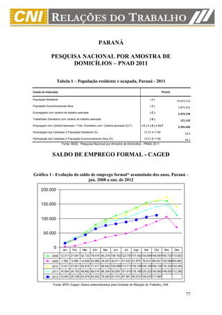PARANÁ

              PESQUISA NACIONAL POR AMOSTRA DE
                    DOMICÍLIOS – PNAD 2011

                     Tabela 1 – População residente e ocupada, Paraná - 2011

Estado da Federação                                                                                     Paraná

População Residente                                                                           (A)                  10.633.123
População Economicamente Ativa                                                                (B)                   5.875.631
Empregados com carteira de trabalho assinada                                                  (C)
                                                                                                                    2.474.278
Trabalhador Doméstico com carteira de trabalho assinada                                       (D)
                                                                                                                        121.152
Empregado com Carteira Assinada + Trab. Doméstico com Carteira assinada (CLT)         ( C ) + ( D ) = CLT
                                                                                                                    2.595.430
Participação dos Celetistas X População Residente (%)                                   CLT/( A )*100
                                                                                                                           24,4
Participação dos Celetistas X População Economicamente Ativa (%)                        CLT/( B )*100                      44,2
                       Fonte: IBGE. Pesquisa Nacional por Amostra de Domicílios - PNAD 2011.


               SALDO DE EMPREGO FORMAL - CAGED


Gráfico 1 - Evolução do saldo de emprego formal* acumulado dos anos, Paraná –
                            jan. 2008 a out. de 2012

      200.000


      150.000


      100.000


        50.000


                 0      Jan     Fev     Mar     Abr       Mai      Jun   Jul    Ago     Set      Out        Nov   Dez

               2008 12.317 27.047 52.132 78.479 95.218 109.162122.797137.492154.896160.897160.725110.903
               2009 1.592      4.086 14.928 22.865 34.547 40.511 47.433 61.870 75.610 89.037 105.068 69.084
               2010 13.911 27.621 50.818 71.411 90.542 100.988113.711135.108149.146164.100174.353142.483
               2011 14.954 34.755 48.682 69.519 86.308 93.085 101.915116.166129.323140.892146.555112.369
               2012 14.653 28.728 43.579 64.502 76.240 81.375 87.381 95.472 105.031111.687

                Fonte: MTE–Caged. Dados sistematizados pela Unidade de Relação do Trabalho, CNI.


                                                                                                                           77
 