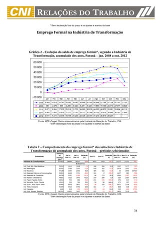 * Sem declaração fora do prazo e os ajustes e acertos da base


                  Emprego Formal na Indústria de Transformação




       Gráfico 2 - Evolução do saldo de emprego formal*, segundo a Indústria de
         Transformação, acumulado dos anos, Paraná – jan. 2008 a out. 2012
             60.000
             50.000
             40.000
             30.000
             20.000
             10.000
                      0
            -10.000           Jan         Fev      Mar      Abr      Mai        Jun         Jul     Ago        Set       Out     Nov      Dez

                     2008    6.069    10.615 19.743 29.582 34.583 38.689 42.290 45.648 51.784 52.154 47.197 21.797
                     2009     -554    -2.379       698      3.298    5.522      5.281   8.026 11.890 18.459 23.440 27.047 12.829
                     2010    5.071        9.564   17.235 25.318 31.753 34.563 38.230 44.023 48.870 53.391 53.804 40.119
                     2011    5.860    11.852 15.879 22.377 27.163 29.113 30.399 34.705 35.626 38.649 36.161 21.645
                     2012    3.941        7.244   12.048 18.195 21.233 22.425 23.407 24.213 26.818 28.237

                    Fonte: MTE–Caged. Dados sistematizados pela Unidade de Relação do Trabalho, CNI.
                              * Sem declaração fora do prazo e os ajustes e acertos da base.




     Tabela 2 – Comportamento do emprego formal* dos subsetores Indústria de
       Transformação do acumulado dos anos, Paraná – períodos selecionados
                                                Estoque
                                                   de      Jan. a    Jan. a     Variação                             Variação( Nov./10 a Nov./11 a Variação
               Subsetores                                                                     Out./11     Out./12
                                                emprego    Out./11   Out./12      (%)                                   %)      Out./11   Out./12    (%)
                                                  2011
Indústria de Transformação                        677810     38649     28237      -26,9           3023       1419        -53,1    25377     11233      -55,7
                                                                        Subsetores
Ind. Prod. Min. Não Metálicos                      29253      1453       1438        -1,0          186         206        10,8     1507      1277      -15,3
Ind. Metalúrgica                                   50761      2700       2355       -12,8          439         362       -17,5     2978      1955      -34,4
Ind. Mecânica                                      47188      1384       2263        63,5          385         332       -13,8       53      2090    3.843,4
Ind. Materiais Elétricos e Comunicações            26903      4608       1751       -62,0          341           0      -100,0     4657       985      -78,8
Ind. Materiais de Transporte                       44238      3287      -1360      -141,4           94         123        30,9     3499     -2187     -162,5
Ind. Madeira e Mobiliários                         79821      1422       3445       142,3          277         299         7,9      526      2303      337,8
Ind. Papel, Papelão, Editor.                       36012       743        486       -34,6          211        -135      -164,0      370       215      -41,9
Ind. Borracha, Fumo, Couros                        19910       550        760        38,2           18          98       444,4      272       207      -23,9
Ind. Quím., Prod. Farm. Veter.                     63483      6979       3851       -44,8          -28         192      -785,7     6651      1158      -82,6
Ind. Têxtil, Vestuário                             91094      4463       5796        29,9          161           7       -95,7      808       538      -33,4
Ind. Calçados                                       3445       458       -195      -142,6          -33         -54        63,6      250      -426     -270,4
Ind. Prod. Aliment. Bebidas                       185702     10602       7647       -27,9          972         -11      -101,1     3806      3118      -18,1
                    Fonte: MTE–Caged. Dados sistematizados pela Unidade de Relação do Trabalho, CNI.
                              * Sem declaração fora do prazo e os ajustes e acertos da base.




                                                                                                                                                       78
 