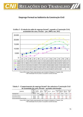 Emprego Formal na Indústria da Construção Civil




  Gráfico 3 - Evolução do saldo de emprego formal*, segundo a Construção Civil,
                acumulado dos anos, Paraná – jan. 2008 a out. 2012

    25.000

    20.000

    15.000

    10.000

       5.000

               0
                         Jan         Fev   Mar       Abr        Mai        Jun           Jul        Ago        Set         Out       Nov       Dez

             2008       2.521      4.179   4.988    6.635      9.730 11.514 14.236 16.067 17.690 18.070 17.323 13.713
             2009       1.631      1.686   2.114    2.010      4.988      5.019        6.225       8.250      9.524 10.847 11.887 8.271
             2010       3.416      5.149   8.332 10.450 14.175 15.434 18.150 20.939 21.540 21.781 21.450 17.597
             2011       3.704      5.155   5.070    6.462 10.224 10.381 11.062 13.049 14.542 14.823 13.649 9.059
             2012       3.819      5.050   5.900    7.694 10.110 9.277 10.121 10.961 11.027 10.728

                     Fonte: MTE–Caged. Dados sistematizados pela Unidade de Relação do Trabalho, CNI.
                               * Sem declaração fora do prazo e os ajustes e acertos da base.




Tabela 3 – Comportamento do emprego formal* dos subsetores Construção Civil
            do acumulado dos anos, Paraná – períodos selecionados
                                                 Estoque
                                                    de      Jan. a     Jan. a      Variação                          Variação( Nov./10 a Nov./11 a Variação
                    Subsetores                                                                 Out./11    Out./12
                                                 emprego    Out./11    Out./12       (%)                                %)      Out./11   Out./12    (%)
                                                   2011
Construção Civil                                   146059     14823      10728         -27,6       281        -299      -206,4    10639      4964      -53,3
                                                                      Subsetores
Construção de Edifícios                             64577      6292       5104         -18,9        456       -683      -249,8     5445      2279     -58,1
Obras de Infra-Estrutura                            42844      2512       1128         -55,1       -691        154      -122,3      -53     -1100    1975,5
Serviços Especializados para Construção             38638      6019       4496         -25,3        516        230       -55,4     5247      3785     -27,9

                     Fonte: MTE–Caged. Dados sistematizados pela Unidade de Relação do Trabalho, CNI.
                               * Sem declaração fora do prazo e os ajustes e acertos da base.




                                                                                                                                                       79
 
