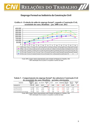 Emprego Formal na Indústria da Construção Civil


  Gráfico 4 - Evolução do saldo de emprego formal*, segundo a Construção Civil,
               acumulado dos anos, Rondônia – jan. 2008 a out. 2012

    400.000
    350.000
    300.000
    250.000
    200.000
    150.000
    100.000
     50.000
          0                  Jan          Fev         Mar             Abr        Mai          Jun        Jul        Ago          Set            Out          Nov            Dez
                   2008     38.643    66.217        99.654       131.725       160.395     197.153    232.231     268.113      300.882         303.031      280.300      197.868
                   2009     11.324    14.166        30.289       43.677        61.084       79.405    111.580     151.537      184.204         210.360      228.151      177.185
                   2010     54.330    89.065        127.694      166.112       205.194     230.019    268.401     308.539      330.215         341.627      333.776      254.178
                   2011     33.358    64.059        67.374       97.255        126.177     156.708    182.340     213.953      238.930         249.228      226.439      148.960
                   2012     42.199    70.010        105.945      146.551       161.437     165.681    191.114     202.392      212.567         204.277




                          Fonte: MTE–Caged. Dados sistematizados pela Unidade de Relação do Trabalho, CNI.
                                    * Sem declaração fora do prazo e os ajustes e acertos da base




 Tabela 3 – Comportamento do emprego formal* dos subsetores Construção Civil
            do acumulado dos anos, Rondônia – períodos selecionados
                                          Estoque de
                                                            Jan. a                       Variação                                              Nov./10 a     Nov./11 a      Variação
              Subsetores                   emprego                      Jan. a Out./12                Out./11     Out./12     Variação(%)
                                                            Out./11                        (%)                                                  Out./11       Out./12         (%)
                                             2011
Construção Civil                            2.750.173         249.228         204.277         -18,0      10.298      -8.290        -180,5         161.779       104.009            -35,7
                                                                                       Subsetores
Construção de Edifícios                     1.150.285          86.207          49.494         -42,6       2.854      -5.205        -282,4          58.186           3.509          -94,0

Obras de Infra-Estrutura                        920.170        91.716         100.407           9,5       4.606      -4.272        -192,7          45.607          67.753          48,6

Serviços Especializados para Construção         679.718        71.305          54.376         -23,7       2.838       1.187            -58,2       57.986          32.747          -43,5

                          Fonte: MTE–Caged. Dados sistematizados pela Unidade de Relação do Trabalho, CNI.
                                    * Sem declaração fora do prazo e os ajustes e acertos da base




                                                                                                                                                                                     8
 