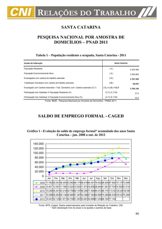 SANTA CATARINA

              PESQUISA NACIONAL POR AMOSTRA DE
                    DOMICÍLIOS – PNAD 2011

             Tabela 1 – População residente e ocupada, Santa Catarina - 2011

Estado da Federação                                                                             Santa Catarina

População Residente                                                                      (A)                     6.439.389
População Economicamente Ativa                                                           (B)                     3.509.084
Empregados com carteira de trabalho assinada                                             (C)
                                                                                                                 1.707.209
Trabalhador Doméstico com carteira de trabalho assinada                                  (D)
                                                                                                                   58.937
Empregado com Carteira Assinada + Trab. Doméstico com Carteira assinada (CLT)     ( C ) + ( D ) = CLT
                                                                                                                 1.766.146
Participação dos Celetistas X População Residente (%)                               CLT/( A )*100
                                                                                                                      27,4
Participação dos Celetistas X População Economicamente Ativa (%)                    CLT/( B )*100                     50,3
                        Fonte: IBGE. Pesquisa Nacional por Amostra de Domicílios - PNAD 2011.




               SALDO DE EMPREGO FORMAL - CAGED


   Gráfico 1 - Evolução do saldo de emprego formal* acumulado dos anos Santa
                        Catarina – jan. 2008 a out. de 2012

          140.000
          120.000
          100.000
            80.000
            60.000
            40.000
            20.000
                    0
                          Jan    Fev     Mar     Abr      Mai   Jun   Jul   Ago   Set     Out     Nov     Dez

                 2008 17.55230.50136.405 43.99248.17556.81664.40176.55288.926 97.902101.7473.906
                 2009 6.407 12.08111.788 12.62410.55211.67316.85628.84441.561 57.70375.55051.014
                 2010 19.29035.40142.418 54.75960.19766.29671.49085.47298.176 113.52126.28100.98
                 2011 16.88935.80338.138 46.88951.38754.38657.39264.98975.286 88.439100.5275.288
                 2012 16.40132.12041.871 49.79051.29752.66155.88861.25468.180 77.149

                Fonte: MTE–Caged. Dados sistematizados pela Unidade de Relação do Trabalho, CNI.
                          * Sem declaração fora do prazo e os ajustes e acertos da base

                                                                                                                      80
 