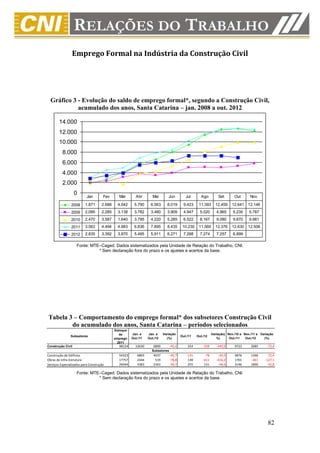 Emprego Formal na Indústria da Construção Civil




  Gráfico 3 - Evolução do saldo de emprego formal*, segundo a Construção Civil,
            acumulado dos anos, Santa Catarina – jan. 2008 a out. 2012

        14.000
        12.000
        10.000
          8.000
          6.000
          4.000
          2.000
                   0
                           Jan        Fev      Mar       Abr        Mai       Jun          Jul       Ago          Set       Out      Nov

                2008      1.871      2.688     4.042    5.790      6.563     8.019        9.423     11.393      12.459    12.641 12.146
                2009      2.095      2.285     3.138    3.782      3.460     3.909        4.947      5.020       4.965     5.235     5.787
                2010      2.470      3.587     1.640    3.795      4.220     5.285        6.522      8.167       9.080     9.870     9.981
                2011      3.063      4.494     4.883    6.836      7.895     8.435       10.230     11.569      12.376    12.630 12.506
                2012      2.835      3.392     3.870    5.495      5.911     6.271        7.288      7.274       7.257     6.899

                    Fonte: MTE–Caged. Dados sistematizados pela Unidade de Relação do Trabalho, CNI.
                              * Sem declaração fora do prazo e os ajustes e acertos da base.




Tabela 3 – Comportamento do emprego formal* dos subsetores Construção Civil
        do acumulado dos anos, Santa Catarina – períodos selecionados
                                             Estoque
                                                de     Jan. a    Jan. a    Variação                           Variação( Nov./10 a Nov./11 a Variação
                Subsetores                                                              Out./11    Out./12
                                             emprego   Out./11   Out./12     (%)                                 %)      Out./11   Out./12    (%)
                                               2011
Construção Civil                               98124     12630      6899        -45,4       254        -358      -240,9     9723      2685      -72,4
                                                                   Subsetores
Construção de Edifícios                        54323      6803      4037        -40,7       -131        -78       -40,5     4876      1346      -72,4
Obras de Infra-Estrutura                       17757      2444       519        -78,8        130       -411      -416,2     1701      -461     -127,1
Serviços Especializados para Construção        26044      3383      2343        -30,7        255        131       -48,6     3146      1800      -42,8

                    Fonte: MTE–Caged. Dados sistematizados pela Unidade de Relação do Trabalho, CNI.
                              * Sem declaração fora do prazo e os ajustes e acertos da base.




                                                                                                                                                82
 