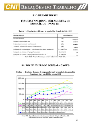 RIO GRANDE DO SUL

              PESQUISA NACIONAL POR AMOSTRA DE
                    DOMICÍLIOS – PNAD 2011

          Tabela 1 – População residente e ocupada, Rio Grande do Sul - 2011

Estado da Federação                                                                            Rio Grande do Sul

População Residente                                                                      (A)                       10.802.270
População Economicamente Ativa                                                           (B)                        6.038.468
Empregados com carteira de trabalho assinada                                             (C)
                                                                                                                    2.374.007
Trabalhador Doméstico com carteira de trabalho assinada                                  (D)
                                                                                                                     151.324
Empregado com Carteira Assinada + Trab. Doméstico com Carteira assinada (CLT)     ( C ) + ( D ) = CLT
                                                                                                                    2.525.331
Participação dos Celetistas X População Residente (%)                               CLT/( A )*100
                                                                                                                         23,4
Participação dos Celetistas X População Economicamente Ativa (%)                    CLT/( B )*100                        41,8
                       Fonte: IBGE. Pesquisa Nacional por Amostra de Domicílios - PNAD 2011.




               SALDO DE EMPREGO FORMAL - CAGED

     Gráfico 1 - Evolução do saldo de emprego formal* acumulado dos anos Rio
                      Grande do Sul– jan. 2008 a out. de 2012

         200.000


         150.000


         100.000


           50.000


                   0
                         Jan     Fev     Mar     Abr      Mai   Jun   Jul   Ago   Set     Out       Nov    Dez

                 2008 19.029 39.10957.583 71.16173.457 81.447 85.96990.783 101.32110.19 118.2390.554
                 2009 2.798 3.545 8.279 11.214 7.138 5.744 5.263 16.246 30.63150.227 75.95064.226
                 2010 18.877 38.59566.849 87.27896.789 104.65 114.32129.99 141.13159.72 181.45163.26
                 2011 17.232 37.61257.084 74.08178.535 84.822 90.03095.639 102.14118.66 131.54108.82
                 2012 13.110 22.83839.713 53.87650.544 49.719 53.54660.253 68.49979.693

                Fonte: MTE–Caged. Dados sistematizados pela Unidade de Relação do Trabalho, CNI.
                          * Sem declaração fora do prazo e os ajustes e acertos da base

                                                                                                                         83
 