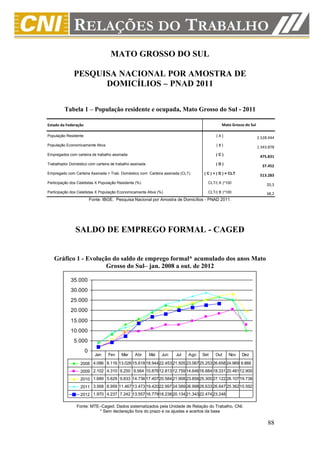 MATO GROSSO DO SUL

              PESQUISA NACIONAL POR AMOSTRA DE
                    DOMICÍLIOS – PNAD 2011

         Tabela 1 – População residente e ocupada, Mato Grosso do Sul - 2011

Estado da Federação                                                                         Mato Grosso do Sul

População Residente                                                                      (A)                     2.528.444
População Economicamente Ativa                                                           (B)                     1.343.878
Empregados com carteira de trabalho assinada                                             (C)
                                                                                                                  475.831
Trabalhador Doméstico com carteira de trabalho assinada                                  (D)
                                                                                                                   37.452
Empregado com Carteira Assinada + Trab. Doméstico com Carteira assinada (CLT)     ( C ) + ( D ) = CLT
                                                                                                                  513.283
Participação dos Celetistas X População Residente (%)                               CLT/( A )*100
                                                                                                                      20,3
Participação dos Celetistas X População Economicamente Ativa (%)                    CLT/( B )*100                     38,2
                          Fonte: IBGE. Pesquisa Nacional por Amostra de Domicílios - PNAD 2011.




               SALDO DE EMPREGO FORMAL - CAGED


   Gráfico 1 - Evolução do saldo de emprego formal* acumulado dos anos Mato
                      Grosso do Sul– jan. 2008 a out. de 2012

             35.000
             30.000
             25.000
             20.000
             15.000
             10.000
              5.000
                      0
                            Jan    Fev   Mar     Abr      Mai   Jun   Jul   Ago   Set   Out      Nov    Dez

                  2008 4.086 8.116 13.026 15.618 18.94422.453 21.505 23.06725.253 26.658 24.969 9.866
                  2009 2.102 4.310 9.250 9.564 10.87612.813 12.759 14.64616.884 18.331 20.48112.900
                  2010 1.689 5.629 9.833 14.736 17.40720.584 21.908 23.85625.300 27.122 28.10719.738
                  2011 3.568 8.959 11.467 13.473 19.42022.997 24.589 26.99828.633 26.647 25.36215.592
                  2012 1.970 4.237 7.242 13.557 16.77918.238 20.134 21.34322.474 23.248

                Fonte: MTE–Caged. Dados sistematizados pela Unidade de Relação do Trabalho, CNI.
                          * Sem declaração fora do prazo e os ajustes e acertos da base

                                                                                                                      88
 
