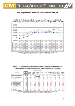 Emprego Formal na Indústria de Transformação



   Gráfico 2 - Evolução do saldo de emprego formal*, segundo a Indústria de
Transformação, acumulado dos anos, Mato Grosso do Sul – jan. 2008 a out. 2012

   10.000
     8.000
     6.000
     4.000
     2.000
             0
    -2.000           Jan       Fev       Mar        Abr        Mai        Jun       Jul      Ago         Set        Out          Nov      Dez

           2008     1.777     2.762     4.400      5.005      5.989      6.406     5.278     4.894      5.052       4.620    4.091        661
           2009     1.524     2.082     3.275      3.789      4.630      5.305     5.146     5.074      5.842       6.360    6.992       5.337
           2010      107      1.166     2.799      4.577      4.362      5.320     6.154     6.936      7.187       7.086    7.939       6.428
           2011      786      1.832     2.462      3.855      4.829      4.615     4.478     4.598      4.917       4.712    4.306       2.397
           2012     -384       -84      1.257      2.876      3.941      4.513     4.602     4.169      4.527       4.358

                  Fonte: MTE–Caged. Dados sistematizados pela Unidade de Relação do Trabalho, CNI.
                            * Sem declaração fora do prazo e os ajustes e acertos da base




    Tabela 2 – Comportamento do emprego formal* dos subsetores Indústria de
      Transformação do acumulado dos anos, Mato Grosso do Sul – períodos
                                 selecionados
                                  Estoque
                                     de        Jan. a      Jan. a     Variação                          Variação( Nov./10 a Nov./11 a Variação
          Subsetores                                                              Out./11    Out./12
                                  emprego      Out./11     Out./12      (%)                                %)      Out./11   Out./12    (%)
                                    2011
Indústria de Transformação            85105       4712        4358         -7,5       -205       -169       -17,6         4054         2043      -49,6
                                                                     Subsetores
Ind. Prod. Min. Não Metálicos           4024       184         152        -17,4         20        -49      -345,0          103           49      -52,4
Ind. Metalúrgica                        4480       583          85        -85,4         55         33       -40,0          633          125      -80,3
Ind. Mecânica                           2936       818        -537       -165,6        106       -231      -317,9          947         -757     -179,9
Ind. Materiais Elétricos e Comunicações 579        -47          28       -159,6          0         -5         0,0           -3           38   -1.366,7
Ind. Materiais de Transporte             559        50           3        -94,0          0         10         0,0           61           14      -77,0
Ind. Madeira e Mobiliários              2657       147          90        -38,8         -7        -20      -185,7           54          -41     -175,9
Ind. Papel, Papelão, Editor.            3524       -38         369     -1.071,1         14         38       171,4          -36          356   -1.088,9
Ind. Borracha, Fumo, Couros             2563       134         284        111,9        -21         55      -361,9          156          177       13,5
Ind. Quím., Prod. Farm. Veter.         14613      1342        1577         17,5       -258         88      -134,1         1297          906      -30,1
Ind. Têxtil, Vestuário                  9032       395         292        -26,1       -198         16      -108,1          167         -207     -224,0
Ind. Calçados                           2168       662         354        -46,5         -3        -16      -433,3          547           68      -87,6
Ind. Prod. Aliment. Bebidas            37970       482        1661        244,6         87        -88      -201,1          128         1315      927,3
                  Fonte: MTE–Caged. Dados sistematizados pela Unidade de Relação do Trabalho, CNI.
                            * Sem declaração fora do prazo e os ajustes e acertos da base.




                                                                                                                                                 89
 