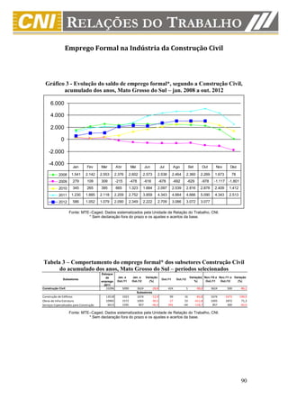 Emprego Formal na Indústria da Construção Civil



  Gráfico 3 - Evolução do saldo de emprego formal*, segundo a Construção Civil,
         acumulado dos anos, Mato Grosso do Sul – jan. 2008 a out. 2012

      6.000

      4.000

      2.000

              0

    -2.000

    -4.000            Jan        Fev      Mar        Abr          Mai           Jun            Jul        Ago             Set        Out       Nov       Dez

            2008     1.541      2.142     2.553      2.376      2.602        2.573          2.538         2.464       2.360         2.269     1.673       78
            2009      279        109      309        -215         -478          -616           -678       -692        -629           -978     -1.117 -1.801
            2010      345        265      395        665        1.323        1.684          2.097         2.539       2.816         2.878     2.409      1.412
            2011     1.230      1.885     2.118      2.209      2.752        3.859          4.343         4.664       4.666         5.090     4.343      2.513
            2012      586       1.052     1.079      2.090      2.349        2.222          2.709         3.086       3.072         3.077

                    Fonte: MTE–Caged. Dados sistematizados pela Unidade de Relação do Trabalho, CNI.
                              * Sem declaração fora do prazo e os ajustes e acertos da base.




Tabela 3 – Comportamento do emprego formal* dos subsetores Construção Civil
      do acumulado dos anos, Mato Grosso do Sul – períodos selecionados
                                          Estoque
                                             de       Jan. a       Jan. a        Variação                                 Variação( Nov./10 a Nov./11 a Variação
               Subsetores                                                                       Out./11     Out./12
                                          emprego     Out./11      Out./12         (%)                                       %)      Out./11   Out./12    (%)
                                            2011
Construção Civil                             31096         5090          3624          -28,8          424             5          -98,8      3624       500        -86,2
                                                                        Subsetores
Construção de Edifícios                      13518         1923          1674          -12,9           99          16            -83,8      1674      -1672      -199,9
Obras de Infra-Estrutura                     10965         1572          1093          -30,5          -17          53           -411,8      1093       1872        71,3
Serviços Especializados para Construção       6613         1595           857          -46,3          342         -64           -118,7       857        300       -65,0

                    Fonte: MTE–Caged. Dados sistematizados pela Unidade de Relação do Trabalho, CNI.
                              * Sem declaração fora do prazo e os ajustes e acertos da base.




                                                                                                                                                                  90
 