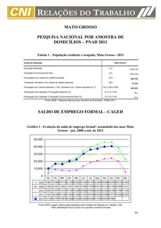 MATO GROSSO

              PESQUISA NACIONAL POR AMOSTRA DE
                    DOMICÍLIOS – PNAD 2011

               Tabela 1 – População residente e ocupada, Mato Grosso - 2011

Estado da Federação                                                                             Mato Grosso

População Residente                                                                      (A)                  3.148.739
População Economicamente Ativa                                                           (B)                  1.691.329
Empregados com carteira de trabalho assinada                                             (C)
                                                                                                               604.725
Trabalhador Doméstico com carteira de trabalho assinada                                  (D)
                                                                                                                27.316
Empregado com Carteira Assinada + Trab. Doméstico com Carteira assinada (CLT)     ( C ) + ( D ) = CLT
                                                                                                               632.041
Participação dos Celetistas X População Residente (%)                               CLT/( A )*100
                                                                                                                   20,1
Participação dos Celetistas X População Economicamente Ativa (%)                    CLT/( B )*100                  37,4
                       Fonte: IBGE. Pesquisa Nacional por Amostra de Domicílios - PNAD 2011.




               SALDO DE EMPREGO FORMAL - CAGED


   Gráfico 1 - Evolução do saldo de emprego formal* acumulado dos anos Mato
                         Grosso – jan. 2008 a out. de 2012

           50.000

           40.000

           30.000

           20.000

           10.000

                   0
                         Jan     Fev     Mar     Abr      Mai   Jun   Jul   Ago   Set     Out     Nov   Dez

                2008 6.684 15.68818.714 22.12025.002 34.336 40.12343.094 46.49046.240 38.21522.893
                2009 3.324 8.702 7.624 7.070 7.843 13.296 17.97020.971 23.31324.105 20.046 5.412
                2010 8.852 15.97715.314 18.73519.399 24.686 27.60229.879 30.32230.798 27.76617.352
                2011 7.837 18.39516.126 17.94321.569 31.401 35.91838.823 39.59040.071 34.28020.487
                2012 10.142 16.79715.991 20.28222.423 30.205 36.03237.270 39.92140.969

                Fonte: MTE–Caged. Dados sistematizados pela Unidade de Relação do Trabalho, CNI.
                          * Sem declaração fora do prazo e os ajustes e acertos da base

                                                                                                                   91
 