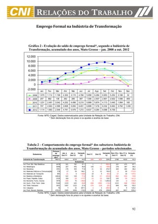 Emprego Formal na Indústria de Transformação



      Gráfico 2 - Evolução do saldo de emprego formal*, segundo a Indústria de
      Transformação, acumulado dos anos, Mato Grosso – jan. 2008 a out. 2012

    12.000
    10.000
      8.000
      6.000
      4.000
      2.000
              0
     -2.000           Jan        Fev         Mar      Abr       Mai        Jun        Jul          Ago        Set           Out      Nov        Dez

            2008     1.070      1.112       1.199    2.302    3.115       4.766      5.958         6.284      6.953     5.252        3.186      32
            2009      207        882         138      262      285         387       1.046         2.407      2.901     2.932        1.596     -693
            2010     1.231      2.491       3.042    4.252    4.498       5.215      5.899         5.874      4.113     3.440        1.994      165
            2011      707       2.943       2.399    3.858    5.055       6.451      6.899         7.216      6.332     6.063        3.792     1.330
            2012     1.114      1.683       2.548    4.781    5.479       7.272      8.637         9.264      9.588     8.759

                   Fonte: MTE–Caged. Dados sistematizados pela Unidade de Relação do Trabalho, CNI.
                             * Sem declaração fora do prazo e os ajustes e acertos da base




    Tabela 2 – Comportamento do emprego formal* dos subsetores Indústria de
    Transformação do acumulado dos anos, Mato Grosso – períodos selecionados
                                          Estoque
                                             de     Jan. a    Jan. a     Variação                             Variação( Nov./10 a Nov./11 a Variação
            Subsetores                                                               Out./11       Out./12
                                          emprego   Out./11   Out./12      (%)                                   %)      Out./11   Out./12    (%)
                                            2011
Indústria de Transformação                  98071      6063      8759         44,5          -269       -829         208,2         2788       4026       44,4
                                                                      Subsetores
Ind. Prod. Min. Não Metálicos                6478       501       787         57,1             1         -7      -800,0            241        475        97,1
Ind. Metalúrgica                             4698       267       493         84,6           159        -11      -106,9            278        387        39,2
Ind. Mecânica                                1991       176       302         71,6            11         52       372,7            204        282        38,2
Ind. Materiais Elétricos e Comunicações       578        17        50        194,1             6         15       150,0             -8         49      -712,5
Ind. Materiais de Transporte                  805       -21         6       -128,6            10          4       -60,0            -27         10      -137,0
Ind. Madeira e Mobiliários                  16816       521       150        -71,2            55        -57      -203,6           -842       -933       -10,8
Ind. Papel, Papelão, Editor.                 2529       164       -29       -117,7           -14        -33       135,7            143        -59      -141,3
Ind. Borracha, Fumo, Couros                  3976      -200        72       -136,0            -4        -52     1.200,0            125         -6      -104,8
Ind. Quím., Prod. Farm. Veter.               9160      1319       625        -52,6          -458      -1003      -119,0           1215       -448      -136,9
Ind. Têxtil, Vestuário                       3952      1007      1222         21,4          -174       -218       -25,3            848        403       -52,5
Ind. Calçados                                  76         7        25        257,1            -3          3      -200,0              4          9       125,0
Ind. Prod. Aliment. Bebidas                 47012      2305      5056        119,3           142        478       236,6            607       3857       535,4
                   Fonte: MTE–Caged. Dados sistematizados pela Unidade de Relação do Trabalho, CNI.
                             * Sem declaração fora do prazo e os ajustes e acertos da base.




                                                                                                                                                        92
 