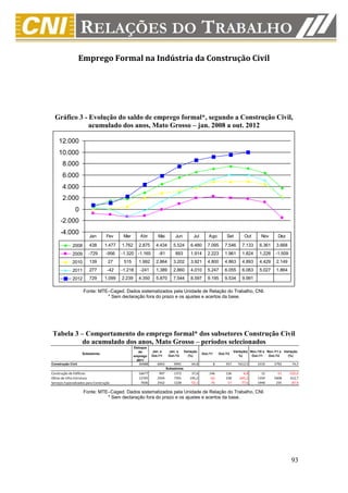 Emprego Formal na Indústria da Construção Civil




  Gráfico 3 - Evolução do saldo de emprego formal*, segundo a Construção Civil,
              acumulado dos anos, Mato Grosso – jan. 2008 a out. 2012

     12.000
     10.000
       8.000
       6.000
       4.000
       2.000
                0
      -2.000
      -4.000             Jan        Fev     Mar       Abr        Mai        Jun          Jul       Ago            Set        Out       Nov       Dez

              2008       438       1.477   1.762     2.875     4.434       5.524        6.480     7.095          7.546      7.133     6.361     3.668
              2009      -729        -956   -1.320 -1.165         -81        893         1.914     2.223          1.961      1.824     1.228     -1.509
              2010       139         27     515      1.992     2.864       3.202        3.921     4.800          4.863      4.893     4.429     2.149
              2011       277         -42   -1.216     -241     1.389       2.860        4.010     5.247          6.055      6.063     5.027     1.864
              2012       729       1.099   2.239     4.350     5.870       7.544        8.597     9.195          9.534      9.991

                     Fonte: MTE–Caged. Dados sistematizados pela Unidade de Relação do Trabalho, CNI.
                               * Sem declaração fora do prazo e os ajustes e acertos da base.




Tabela 3 – Comportamento do emprego formal* dos subsetores Construção Civil
          do acumulado dos anos, Mato Grosso – períodos selecionados
                                                   Estoque
                                                      de     Jan. a     Jan. a      Variação                           Variação( Nov./10 a Nov./11 a Variação
                    Subsetores                                                                 Out./11       Out./12
                                                   emprego   Out./11    Out./12       (%)                                 %)      Out./11   Out./12    (%)
                                                     2011
Construção Civil                                     36988      6063       9991         64,8             8       457     5612,5      3319      5792       74,5
                                                                       Subsetores
Construção de Edifícios                              16677       997       1372         37,6       146           136        -6,8       12       -51      -525,0
Obras de Infra-Estrutura                             12705      2504       7391        195,2       -62           338      -645,2     1359      5608       312,7
Serviços Especializados para Construção               7606      2562       1228        -52,1       -76           -17       -77,6     1948       235       -87,9

                     Fonte: MTE–Caged. Dados sistematizados pela Unidade de Relação do Trabalho, CNI.
                               * Sem declaração fora do prazo e os ajustes e acertos da base.




                                                                                                                                                          93
 