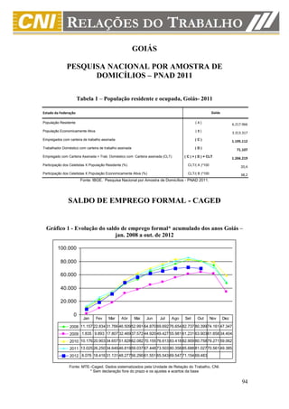 GOIÁS

              PESQUISA NACIONAL POR AMOSTRA DE
                    DOMICÍLIOS – PNAD 2011

                      Tabela 1 – População residente e ocupada, Goiás- 2011

Estado da Federação                                                                                 Goiás

População Residente                                                                      (A)                      6.217.966
População Economicamente Ativa                                                           (B)                      3.313.317
Empregados com carteira de trabalho assinada                                             (C)
                                                                                                                  1.195.112
Trabalhador Doméstico com carteira de trabalho assinada                                  (D)
                                                                                                                    71.107
Empregado com Carteira Assinada + Trab. Doméstico com Carteira assinada (CLT)     ( C ) + ( D ) = CLT
                                                                                                                  1.266.219
Participação dos Celetistas X População Residente (%)                               CLT/( A )*100
                                                                                                                       20,4
Participação dos Celetistas X População Economicamente Ativa (%)                    CLT/( B )*100                      38,2
                       Fonte: IBGE. Pesquisa Nacional por Amostra de Domicílios - PNAD 2011.




               SALDO DE EMPREGO FORMAL - CAGED


  Gráfico 1 - Evolução do saldo de emprego formal* acumulado dos anos Goiás –
                              jan. 2008 a out. de 2012

         100.000

           80.000

           60.000

           40.000

           20.000

                   0
                         Jan     Fev     Mar     Abr      Mai   Jun   Jul   Ago   Set     Out       Nov     Dez

                2008 11.157 22.834 31.766 46.50952.991 64.870 69.692 76.654 82.737 80.39974.161 47.347
                2009 1.835 9.893 17.807 32.46937.572 44.920 49.427 55.981 61.231 63.90361.858 34.404
                2010 10.176 20.903 34.657 51.82862.082 70.155 76.613 83.418 82.909 80.75879.271 59.062
                2011 13.025 26.250 34.649 46.81959.037 67.448 73.503 80.358 85.688 81.02770.561 49.385
                2012 8.076 18.416 31.131 48.27756.290 61.551 65.543 69.547 71.154 69.483

                Fonte: MTE–Caged. Dados sistematizados pela Unidade de Relação do Trabalho, CNI.
                          * Sem declaração fora do prazo e os ajustes e acertos da base

                                                                                                                       94
 