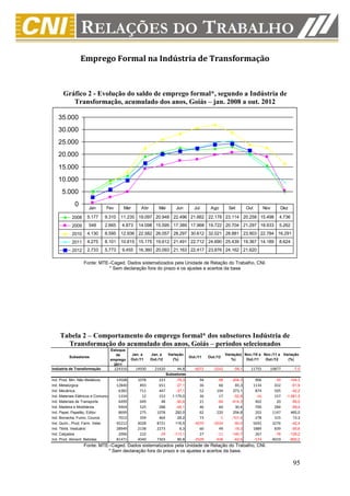 Emprego Formal na Indústria de Transformação



      Gráfico 2 - Evolução do saldo de emprego formal*, segundo a Indústria de
         Transformação, acumulado dos anos, Goiás – jan. 2008 a out. 2012

   35.000
   30.000
   25.000
   20.000
   15.000
   10.000
      5.000
             0       Jan        Fev       Mar        Abr       Mai        Jun        Jul     Ago       Set        Out          Nov      Dez

           2008     5.177      9.310     11.235 19.097 20.948 22.496 21.662 22.178 23.114 20.258 15.498                                 4.736
           2009      548       2.665     4.873      14.098 15.595 17.389 17.968 19.722 20.704 21.297 18.933                             5.262
           2010     4.130      8.595     12.936 22.582 26.057 28.297 30.612 32.021 28.881 23.903 22.784 16.291
           2011     4.275      8.101     10.615 15.175 19.612 21.491 22.712 24.690 25.439 19.367 14.189                                 8.624
           2012     2.733      5.773     9.455      16.360 20.093 21.163 22.417 23.876 24.162 21.620

                  Fonte: MTE–Caged. Dados sistematizados pela Unidade de Relação do Trabalho, CNI.
                            * Sem declaração fora do prazo e os ajustes e acertos da base




    Tabela 2 – Comportamento do emprego formal* dos subsetores Indústria de
      Transformação do acumulado dos anos, Goiás – períodos selecionados
                                  Estoque
                                     de         Jan. a     Jan. a     Variação                        Variação( Nov./10 a Nov./11 a Variação
          Subsetores                                                              Out./11   Out./12
                                  emprego       Out./11    Out./12      (%)                              %)      Out./11   Out./12    (%)
                                    2011
Indústria de Transformação            224316      14930      21620        44,8      -6072     -2542       -58,1     11755        10877          -7,5
                                                                     Subsetores
Ind. Prod. Min. Não Metálicos         14508        1078        223        -79,3        94       -98      -204,3          906          -39     -104,3
Ind. Metalúrgica                      12840         893        651        -27,1        36        66        83,3         1134          432      -61,9
Ind. Mecânica                           6382        711        447        -37,1        52       194       273,1          874          505      -42,2
Ind. Materiais Elétricos e Comunicações 1334         12        153      1.175,0        36        17       -52,8          -16          157   -1.081,3
Ind. Materiais de Transporte            6499        649         48        -92,6        21       -66      -414,3          402           20      -95,0
Ind. Madeira e Mobiliários              9404        525        288        -45,1        46        60        30,4          700          284      -59,4
Ind. Papel, Papelão, Editor.            8699        275       1078        292,0        62       220       254,8          203         1147      465,0
Ind. Borracha, Fumo, Couros             7012        359        464         29,2        73        -1      -101,4          278          315       13,3
Ind. Quím., Prod. Farm. Veter.        45212        4028       8721        116,5     -4070     -2034       -50,0         5692         3276      -42,4
Ind. Têxtil, Vestuário                28949        2138       2273          6,3        60        49       -18,3         1889          839      -55,6
Ind. Calçados                           2006        222        -29       -113,1        27       -11      -140,7          267          -78     -129,2
Ind. Prod. Aliment. Bebidas           81471        4040       7303         80,8     -2509      -938       -62,6         -574         4019     -800,2
                  Fonte: MTE–Caged. Dados sistematizados pela Unidade de Relação do Trabalho, CNI.
                            * Sem declaração fora do prazo e os ajustes e acertos da base.

                                                                                                                                                95
 