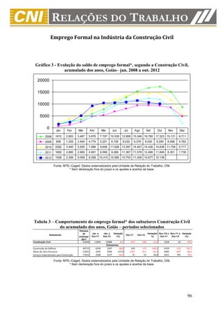 Emprego Formal na Indústria da Construção Civil



  Gráfico 3 - Evolução do saldo de emprego formal*, segundo a Construção Civil,
                 acumulado dos anos, Goiás– jan. 2008 a out. 2012

    20000

    15000

    10000

      5000

             0        Jan        Fev      Mar        Abr          Mai           Jun           Jul        Ago          Set         Out       Nov       Dez

           2008      1810       2.663     3.487      5.876       7.797     10.539 12.808 15.348 16.780 17.323 15.121                                 8.711
           2009       608       1.205     2.444      4.774       5.251       6.726        8.032          9.379        9.430      9.249     8.498     4.762
           2010      2282       3.940     5.555      7.486       9.656     11.926 13.597 14.407 14.436 14.638 11.759                                 5.717
           2011      1692       2.890     2.680      4.691       6.599       9.269       11.367 11.578 12.486 11.849                       8.301     1.739
           2012      1528       2.306     5.059      9.258       10.410 10.580 10.753 11.426 10.677 10.139

                    Fonte: MTE–Caged. Dados sistematizados pela Unidade de Relação do Trabalho, CNI.
                              * Sem declaração fora do prazo e os ajustes e acertos da base.




Tabela 3 – Comportamento do emprego formal* dos subsetores Construção Civil
             do acumulado dos anos, Goiás – períodos selecionados
                                           Estoque
                                              de       Jan. a      Jan. a       Variação                                Variação( Nov./10 a Nov./11 a Variação
               Subsetores                                                                      Out./11      Out./12
                                           emprego     Out./11     Out./12        (%)                                      %)      Out./11   Out./12    (%)
                                             2011
Construção Civil                             81848       11849          10888          -8,1          -637        -538         -15,5      2928       29       -99,0
                                                                        Subsetores
Construção de Edifícios                      40715         6236          3187         -48,9           429        -173       -140,3       4359      -116     -102,7
Obras de Infra-Estrutura                     23501         2245          5564         147,8         -1107        -417        -62,3      -4082      -647      -84,1
Serviços Especializados para Construção      17632         3368          2137         -36,5            41          52         26,8       2651       792      -70,1

                    Fonte: MTE–Caged. Dados sistematizados pela Unidade de Relação do Trabalho, CNI.
                              * Sem declaração fora do prazo e os ajustes e acertos da base.




                                                                                                                                                             96
 