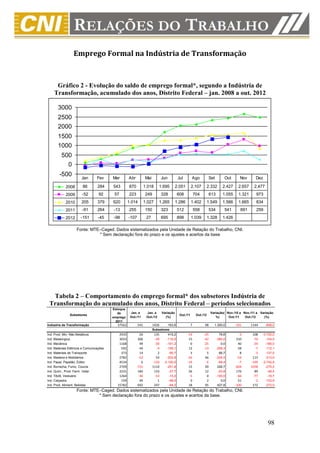 Emprego Formal na Indústria de Transformação



     Gráfico 2 - Evolução do saldo de emprego formal*, segundo a Indústria de
    Transformação, acumulado dos anos, Distrito Federal – jan. 2008 a out. 2012

       3000
       2500
       2000
       1500
       1000
         500
              0
        -500
                       Jan        Fev     Mar       Abr          Mai          Jun         Jul        Ago            Set        Out       Nov      Dez

            2008        86        284     543       870          1.018      1.695        2.051       2.107          2.332     2.427     2.657    2.477
            2009       -52         92      57       223          249          328         608            704        613       1.055     1.321      973
            2010       205        379     620       1.014        1.027      1.265        1.286       1.402          1.549     1.566     1.665      834
            2011       -91        264     -13       255          150          323         512            558        534        541       691       259
            2012       -151       -45     -98       -107          27          695         898        1.039          1.328     1.426

                    Fonte: MTE–Caged. Dados sistematizados pela Unidade de Relação do Trabalho, CNI.
                              * Sem declaração fora do prazo e os ajustes e acertos da base




  Tabela 2 – Comportamento do emprego formal* dos subsetores Indústria de
 Transformação do acumulado dos anos, Distrito Federal – períodos selecionados
                                          Estoque
                                             de      Jan. a       Jan. a      Variação                               Variação( Nov./10 a Nov./11 a Variação
               Subsetores                                                                  Out./11        Out./12
                                          emprego    Out./11      Out./12       (%)                                     %)      Out./11   Out./12    (%)
                                            2011
Indústria de Transformação                  37562          541         1426     163,6                7          98     1.300,0        -191      1144     -699,0
                                                                       Subsetores
Ind. Prod. Min. Não Metálicos                2935           26          135       419,2          -14           -25          78,6        -3       108   -3.700,0
Ind. Metalúrgica                             3033          306          -49      -116,0           15           -42        -380,0       310       -76     -124,5
Ind. Mecânica                                1168           49          -30      -161,2            0           -25           0,0        40       -34     -185,0
Ind. Materiais Elétricos e Comunicações       592           44           -4      -109,1           12           -13        -208,3        58        -7     -112,1
Ind. Materiais de Transporte                  373           14            2       -85,7            3             5          66,7         8        -3     -137,5
Ind. Madeira e Mobiliários                   2782          -52           54      -203,8          -44            46        -204,5       -54       115     -313,0
Ind. Papel, Papelão, Editor.                 4534            6         -120    -2.100,0          -19            -6         -68,4        -7      -199   -2.742,9
Ind. Borracha, Fumo, Couros                  2709         -731         1110      -251,8           15            49         226,7      -604      1058     -275,2
Ind. Quím., Prod. Farm. Veter.               2231          184          133       -27,7           26            12         -53,8       176        89      -49,4
Ind. Têxtil, Vestuário                       1264          -46          -53       -15,2           -5             0        -100,0       -66       -77      -16,7
Ind. Calçados                                 159           49            1       -98,0            0             2           0,0        51        -2     -103,9
Ind. Prod. Aliment. Bebidas                 15782          692          247       -64,3           18            95         427,8      -100       172     -272,0
                    Fonte: MTE–Caged. Dados sistematizados pela Unidade de Relação do Trabalho, CNI.
                              * Sem declaração fora do prazo e os ajustes e acertos da base.




                                                                                                                                                          98
 