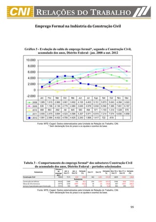 Emprego Formal na Indústria da Construção Civil




  Gráfico 3 - Evolução do saldo de emprego formal*, segundo a Construção Civil,
            acumulado dos anos, Distrito Federal– jan. 2008 a out. 2012

    10.000
      8.000
      6.000
      4.000
      2.000
               0
     -2.000             Jan        Fev    Mar       Abr          Mai          Jun         Jul          Ago           Set        Out       Nov       Dez

             2008      1.085     1.915    2.966     3.901        3.902      4.100        4.403       5.151        5.873        5.043     4.394      3.022
             2009       636      1.196    2.136     2.779        2.980      3.649        4.978       5.934        6.590        7.366     7.691      6.167
             2010       468        863    -592      -94          845          583         494          571        1.193        1.314     1.028       579
             2011      3.400     3.475    3.694     4.523        4.566      5.307        5.971       6.915        7.214        7.574     6.830      4.858
             2012      1.091     2.584    4.432     4.705        4.420      2.243        1.908       1.417        722           -619

                    Fonte: MTE–Caged. Dados sistematizados pela Unidade de Relação do Trabalho, CNI.
                              * Sem declaração fora do prazo e os ajustes e acertos da base.




Tabela 3 – Comportamento do emprego formal* dos subsetores Construção Civil
        do acumulado dos anos, Distrito Federal – períodos selecionados
                                          Estoque
                                             de      Jan. a       Jan. a      Variação                               Variação( Nov./10 a Nov./11 a Variação
               Subsetores                                                                  Out./11      Out./12
                                          emprego    Out./11      Out./12       (%)                                     %)      Out./11   Out./12    (%)
                                            2011
Construção Civil                            70842         7574         -619      -108,2          360         -1341         -472,5      6839      -3335     -148,8
                                                                    Subsetores
Construção de Edifícios                     35916         5389         531        -90,1          254         -1355         -633,5      5366       -838     -115,6
Obras de Infra-Estrutura                    19775         1259       -2047       -262,6           34           -20         -158,8       607      -3037     -600,3
Serviços Especializados para Construção     15151          926         897         -3,1           72            34          -52,8       866        540      -37,6

                    Fonte: MTE–Caged. Dados sistematizados pela Unidade de Relação do Trabalho, CNI.
                              * Sem declaração fora do prazo e os ajustes e acertos da base.




                                                                                                                                                            99
 
