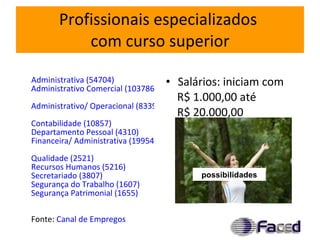 Profissionais especializados  com curso superior Administrativa (54704) Administrativo Comercial (103786) Administrativo/ Operacional (83395) Contabilidade (10857) Departamento Pessoal (4310) Financeira/ Administrativa (19954) Qualidade (2521) Recursos Humanos (5216) Secretariado (3807) Segurança do Trabalho (1607) Segurança Patrimonial (1655) Fonte:  Canal de Empregos   Salários: iniciam com  R$ 1.000,00 até  R$ 20.000,00 possibilidades 
