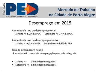 Desemprego em 2015
Aumento da taxa de desemprego total
Janeiro => 5,2% da PEA Setembro => 7,4% da PEA
Aumento da taxa de d...