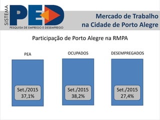 Participação de Porto Alegre na RMPA
OCUPADOSPEA DESEMPREGADOS
Set./2015
37,1%
Set./2015
38,2%
Set./2015
27,4%
Mercado de ...