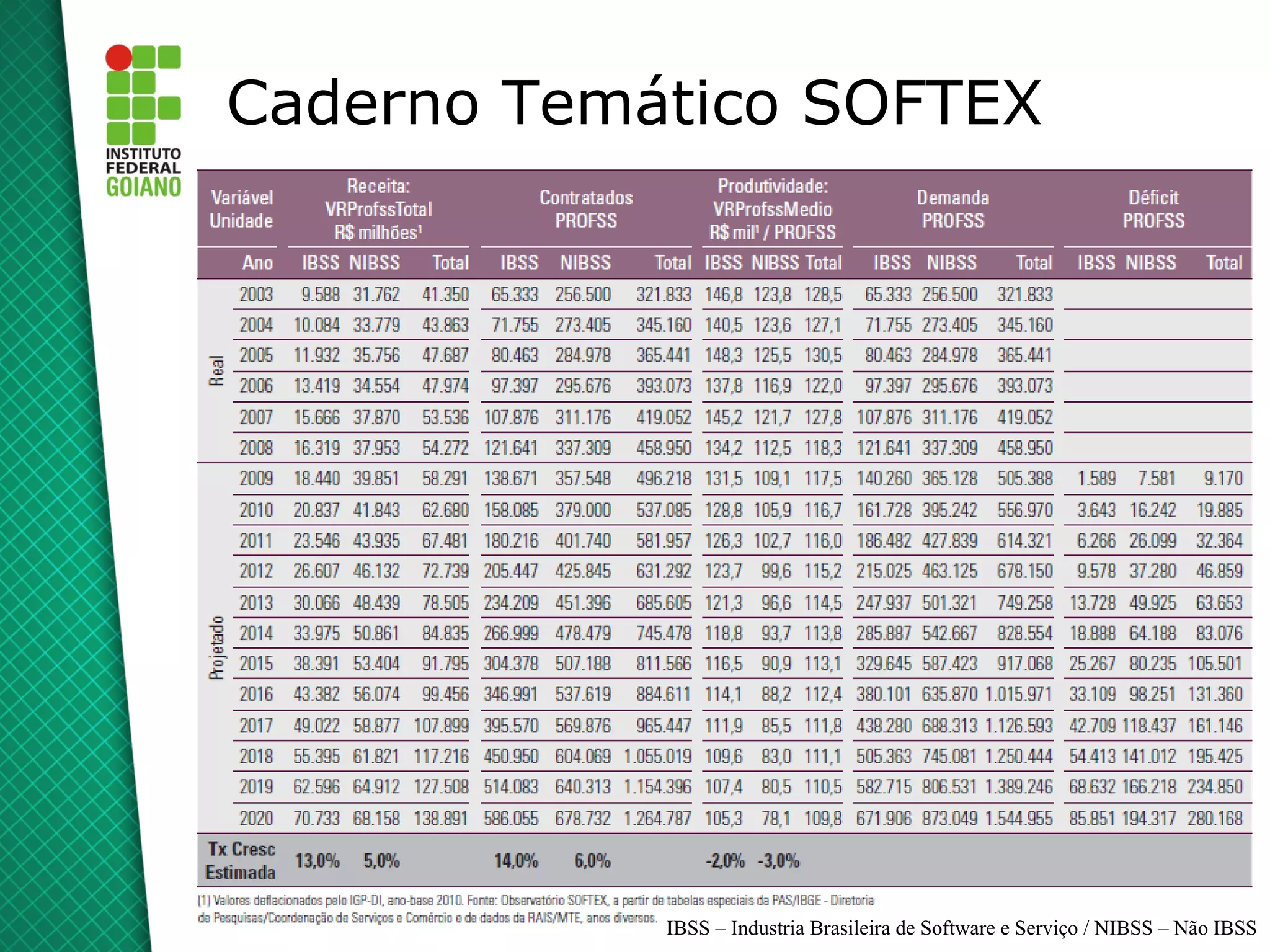 Caderno Temático SOFTEX




            IBSS – Industria Brasileira de Software e Serviço / NIBSS – Não IBSS
 