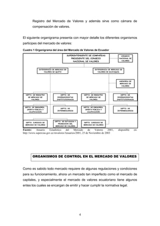4
Registro del Mercado de Valores y además sirve como cámara de
compensación de valores.
El siguiente organigrama presenta con mayor detalle los diferentes organismos
participes del mercado de valores:
Cuadro 1 Organigrama del área del Mercado de Valores de Ecuador
SUPERINTENDENTE DE COMPAÑIAS
PRESIDENTE DEL CONSEJO
NACIONAL DE VALORES
CONSEJO
NACIONAL DE
VALORES
INTENDENCIA DE MERCADO DE
VALORES DE QUITO
INTENDENCIA DE MERCADO DE
VALORES DE GUAYAQUIL
ASESORIA DE
MERCADO DE
VALORES
DEPTO. DE REGISTRO
DE MERCADO DE
VALORES
DEPTO. DE
INVERSIONISTAS
INSTITUCIONALES
DEPTO. DE REGISTRO
DE MERCADO DE
VALORES
DEPTO. DE
INVERSIONISTAS
INSTITUCIONALES
DEPTO. DE EMISORES,.
OFERTA PÚBLICA Y
CALIFICACION
DEPTO. DE
INTERMEDIARIOS
DEPTO. DE EMISORES,
OFERTA PÚBLICA Y
CALIFICACIÓN
DEPTO. DE
INTERMEDIARIOS
DEPTO. JURIDICO DE
MERCADO DE VALORES
DEPTO. DE ESTUDIOS Y
PROMOCION DEL
MERCADO DE VALORES
DEPTO. JURIDICO DE
MERCADO DE VALORES
Fuente: Anuario Estadístico del Mercado de Valores 2001, disponible en:
http://www.supercias.gov.ec/mvalores/Anuarios/2001, 25 de Noviembre de 2003
ORGANISMOS DE CONTROL EN EL MERCADO DE VALORES
Como es sabido todo mercado requiere de algunas regulaciones y condiciones
para su funcionamiento, ahora un mercado tan imperfecto como el mercado de
capitales, y especialmente el mercado de valores ecuatoriano tiene algunos
entes los cuales se encargan de emitir y hacer cumplir la normativa legal.
 