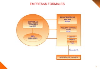 EMPRESAS FORMALES 890,965 99% FAMILIARES MICROEMPRESA 846,989 95.06% PEQUEÑA  EMPRESA 34,040 3.83% MEDIANA  GRANDE 12,510 1.4% “ MERCADO DE VALORES” Menos del 1% EMPRESAS FORMALES 