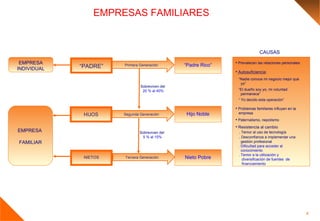 EMPRESAS FAMILIARES “ PADRE” HIJOS NIETOS EMPRESA INDIVIDUAL EMPRESA  FAMILIAR “ Padre Rico” Hijo Noble Nieto Pobre Prevalecen las relaciones personales Autosuficiencia : “ Nadie conoce mi negocio mejor que yo” “ El dueño soy yo, mi voluntad  permanece” “  Yo decido esta operación” Problemas familiares influyen en la empresa Paternalismo, nepotismo Resistencia al cambio .  Temor al uso de tecnología .  Desconfianza a implementar una gestión profesional .  Dificultad para acceder al conocimiento .  Temor a la utilización y diversificación de fuentes  de financiamiento CAUSAS Primera Generación Tercera Generación Segunda Generación Sobreviven del  20 % al 40% Sobreviven del  5 % al 15% 